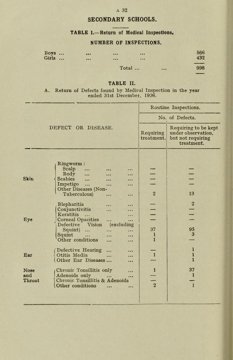 SECONDARY SCHOOLS. TABLE I.—Return ot Medical Inspections. NUMBER OF INSPECTIONS. Boys ... ... ... ... 566 Girls ... ... ... ... 432 Total ... ... 998 TABLE II. A. Return of Defects found by Medical Inspection in the year ended 31st December, 1936. Routine Inspections. No. of Defects. 1 DEFECT OR DISEASE. Requiring treatment. Requiring to be kept under observation, but not requiring treatment. Ringworm : Scalp Body — — Skin Scabies — — Impetigo — — Other Diseases (Non- Tuberculous) 2 13 Blepharitis — 2 Conjunctivitis — — Keratitis — — Eye Corneal Opacities — — Defective Vision (excluding Squint) ... 37 95 Squint 1 3 'other conditions 1 — f Defective Hearing ... — 1 Ear J Otitis Media 1 1 ( Other Ear Diseases ... — 1 Nose ( Chronic Tonsillitis only 1 37 and I Adenoids only — 1 Throat 1 Chronic Tonsillitis & Adenoids — — Other conditions 2 1