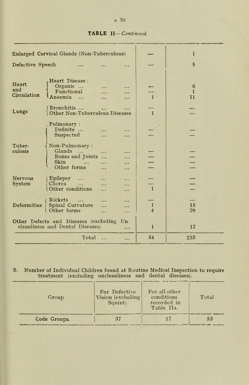 A -Xi TABLE II—Continued. Enlarged Cervical Glands (Non-Tuberculous) — 1 Defective Speech — 5 Heart Disease : Heart Organic ... — 6 and Functional 1 Circulation Anaemia 1 11 (Bronchitis ... Lungs ! Other Non-Tuberculous Diseases 1 — Pulmonary : Definite ... — — Suspected — — Tuber- < Non-Pulmonary : culosis Glands — — Bones and Joints ... — — Skin — — Other forms — — Nervous Epilepsy — System Chorea — — 1, Other conditions 1 — ( Rickets Deformities ^ Spinal Curvature 1 15 ( Other forms 4 29 Other Defects and Diseases (excluding Un- cleanliness and Dental Diseases) 1 12 Total ... .54 235 B. Number of Individual Children found at Routine Medical Inspection to require treatment (excluding uncleanliness and dental diseases). Group For Defective Vision (excluding Squint). For all other conditions recorded in Table IIa. Total Code Groups. 37 17 53