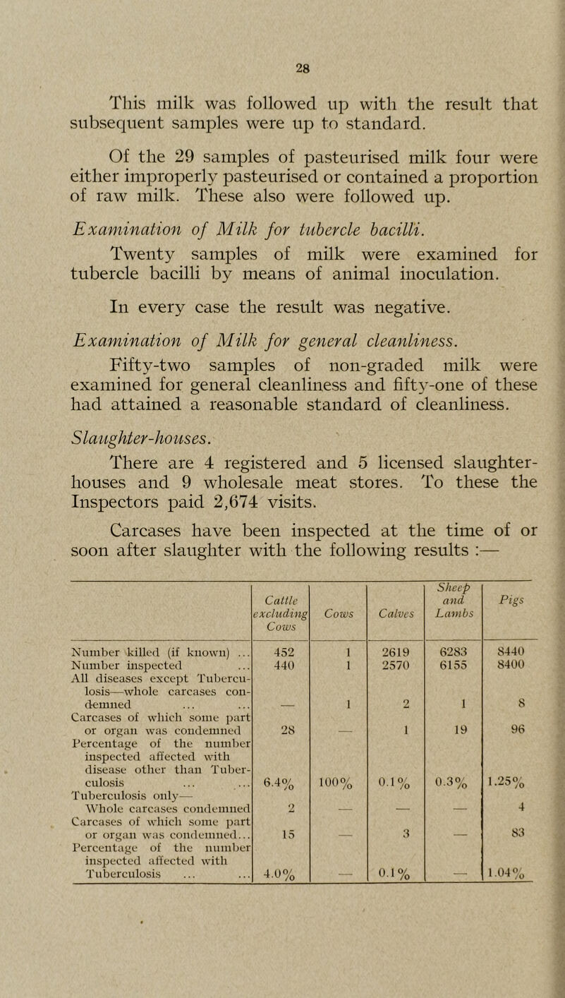 This milk was followed up with the result that subsequent samples were up to standard. Of the 29 samples of pasteurised milk four were either improperly pasteurised or contained a proportion of raw milk. These also were followed up. Examination of Milk for tubercle bacilli. Twenty samples of milk were examined for tubercle bacilli by means of animal inoculation. In every case the result was negative. Examination of Milk for general cleanliness. Fifty-two samples of non-graded milk were examined for general cleanliness and fifty-one of these had attained a reasonable standard of cleanliness. 5 latighler-hottses. There are 4 registered and 5 licensed slaughter- houses and 9 wholesale meat stores. To these the Inspectors paid 2,674 visits. Carcases have been inspected at the time of or soon after slaughter with the following results :— Cattle excluding Cows Cows Calves Sheep and Lambs Pigs Number killed (if known) ... 452 1 2619 6283 8440 Number inspected All diseases excejjt Tubercu- losis—whole carcases con- 440 1 2570 6155 8400 demned Carcases of which some part — 1 2 1 8 or organ was condemned Percentage of the number inspected alTected with disease other than Tuber- 28 1 19 96 culosis Tuberculosis only— 6.4% 100% 0.1% 0.3% 1 9^0, 1 .-a /o Whole carcases condemned Carcases of which some part 2 — — — 4 or organ was condemned... Percentage of the numl)er inspected alTected with 15 3 83 Tuberculosis 4.0% — 0.1% — 1.04%