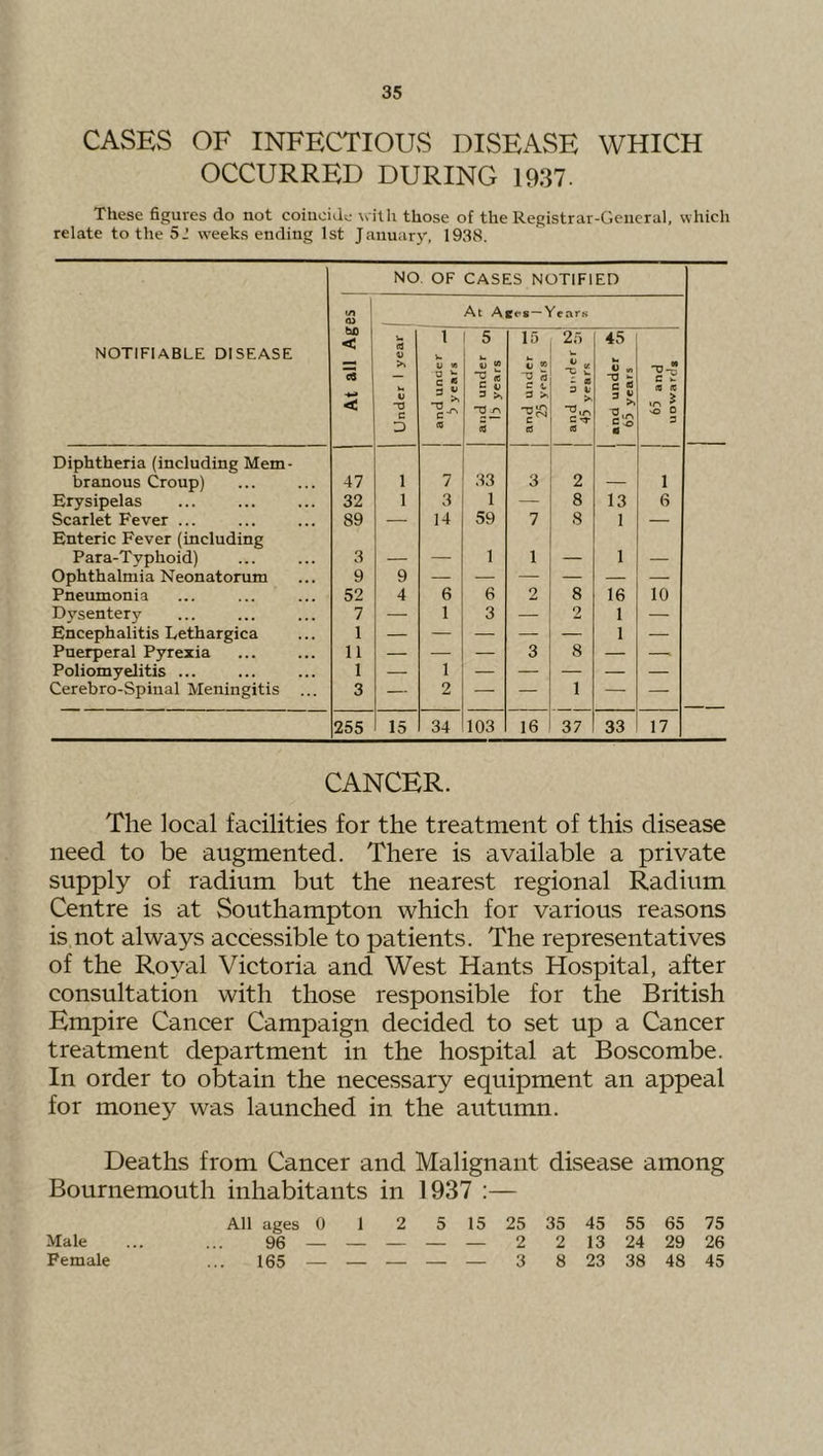 CASES OF INFECTIOUS DISEASE WHICH OCCURRED DURING 1937. These figures do not coincide with those of the Registrar-General, which relate to the 5J weeks ending 1st January. 1938, NO. OF CASES NOTIFIED 1 0) At Ar<*s —Years NOTIFIABLE DISEASE bO < 13 < 1 Under 1 year 1 t) « ss (0 5 “0 « 5 ^ (Q 15 o w ■0 rt c t s >. (S 25 -Ssi 0 t c T CO 45 V M Ss 5^ cf (0 CO -1 sO 0 3 Diphtheria (including Mem- branous Croup) 47 1 7 33 3 2 1 Erysipelas 32 1 3 1 — 8 13 6 Scarlet Fever ... 89 14 59 7 8 1 — Enteric Fever (including Para-Typhoid) 3 1 1 _ 1 Ophthalmia Neonatorum 9 9 — — — — — Pneumonia 52 4 6 6 2 8 16 10 Dysentery 7 — 1 3 — 2 1 — Encephalitis Lethargica 1 1 _ Pnerperal Pyrexia 11 — — — 3 8 — Poliomyelitis ... 1 — 1 Cerebro-Spinal Meningitis ... 3 — 2 — 1 — — 255 15 34 103 16 37 33 17 CANCER. The local facilities for the treatment of this disease need to be augmented. There is available a private supply of radium but the nearest regional Radium Centre is at Southampton which for various reasons is not always accessible to patients. The representatives of the Royal Victoria and West Hants Hospital, after consultation with those responsible for the British Empire Cancer Campaign decided to set up a Cancer treatment department in the hospital at Boscombe. In order to obtain the necessary equipment an appeal for money was launched in the autumn. Deaths from Cancer and Malignant disease among Bournemouth inhabitants in 1937 :— All ages 0 1 2 5 15 25 35 45 55 65 75 96 — — — — — 2 2 13 24 29 26 165 — 3 8 23 38 48 45 Male Female