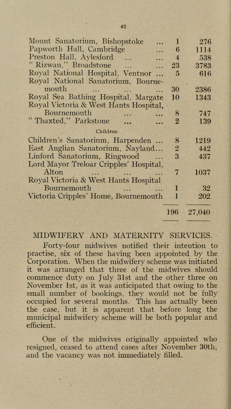 Mount Sanatorium, Bishopstoke 1 276 Papworth Hall, Cambridge 6 1114 Preston Hall, Aylesford 4 538 “ Rizwan,” Broadstone 23 3783 Royal National Hospital, Ventnor ... 5 616 Royal National Sanatorium, Bourne- mouth 30 2386 Royal Sea Bathing Hospital, Margate 10 1343 R03M Victoria & West Hants Hospital, Bournemouth 8 747 “ Thaxted,” Parkstone 2 139 Children Children’s Sanatorium, Harpenden ... 8 1219 East Anglian Sanatorium, Nayland... 2 442 lyinford Sanatorium, Ringwood 3 437 Ford Mayor Treloar Cripples’ Hospital, Alton 7 1037 Royal Victoria & West Hants Hospital Bournemouth 1 32 Victoria Cripples’ Home, Bournemouth 1 202 196 27,040 MIDWIFERY AND MATERNITY SERVICES. Forty-four midwives notified their intention to practise, six of these having been appointed the Corporation. When the midwifery scheme was initiated it was arranged that three of the midwives should commence duty on July 31st and the other three on November 1st, as it was anticipated that owing to the small number of bookings, they would not be fully occupied for several months. This has actually been the case, but it is apparent that before long the municipal midwifer}- scheme will be both popular and efficient. One of the midwives originall} appointed who resigned, ceased to attend cases after November 30th, and the vacancy was not immediately filled.