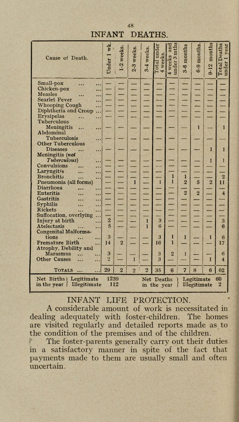 INFANT DEATHS. Cause of Death. Under 1 wk. 1-2 weeks. 2-3 weeks. 3-4 weeks. Total under 4 weeks. 4 weeks and under 3 mths 3-6 months 6-9 months. 9-12 months Total Deaths under 1 year Small-pox ' _ _ - __ _ _ Chicken-pox Measles — — _ — — — Scarlet Fever — — — __ Whooping Cough Diphtheria and Croup ... — — — — — — — — — — Erysipelas Tuberculous — — — — — — — — — — Meningitis ... Abdominal — — — — — — 1 — 1 Tuberculosis Other Tuberculous — — — — — — — — — — Diseases Meningitis (not — — — — — — — — 1 1 Tuberculous) — — — — — — — — 1 1 Convulsions — — — — — — — — — Laryngitis — — — — — — — — — — Bronchitis — — _ — 1 1 2 Pneumonia (all forms) — — 1 — 1 1 2 5 2 11 Diarrhoea — — — — — — — Enteritis — — — — 2 2 _ 4 Gastritis — — — _ — Syphilis — — — — — — — — — Rickets — — — — _ Suffocation, overlying ... — — — — — — — — — Injury at birth 2 — — 1 3 — — — — 3 Atelectasis Congenital Malforma- 5 — 1 6 — — — 6 tions 3 — — — 3 1 1 1 6 Premature Birth Atrophy, Debility and 14 2 — — 16 1 — — — 17 Marasmus 3 — 3 2 I — 6 Other Causes 2 — — 3 _ — — 1 4 Totals 29 2 2 * 2 35 6 1 7 8 6 62 Net Births) Legitimate 1239 Net Deaths ) Legitimate 60 in the year f Illegitimate 112 in the year ) Illegitimate 2 INFANT FIFE PROTECTION. A considerable amount of work is necessitated in dealing adequately with foster-children. The homes are visited regularly and detailed reports made as to the condition of the premises and of the children. The foster-parents generally carry out their duties in a satisfactory manner in spite of the fact that payments made to them are usually small and often uncertain.