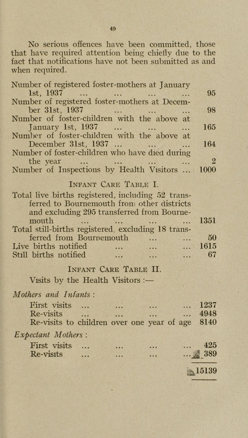 No serious offences have been committed, those that have required attention being chiefly due to the fact that notifications have not been submitted as and when required. Number of registered foster-mothers at January 1st, 1937 Number of registered foster-mothers at Decem- ber 31st, 1937 Number of foster-children with the above at January 1st, 1937 Number of foster-children with the above at December 31st, 1937 ... Number of foster-children who have died during the year Number of Inspections by Health Visitors ... Infant Care Tabee I. Total live births registered, including 52 trans- ferred to Bournemouth fronj other districts and excluding 295 transferred from Bourne- mouth Total still-births registered, excluding 18 trans- ferred from Bournemouth Dive births notified Still births notified Infant Care Tabee II. Visits by the Health Visitors :— Mothers and Infants : First visits Re-visits Re-visits to children over one year of age Expectant Mothers : First visits ... ... ... ... 425 Re-visits ... ... ... ...^ 389 1237 4948 8140 1351 50 1615 67 95 98 165 164 2 1000 ^15139