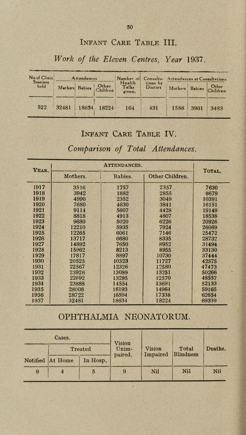 Infant Care Tabee III. Work of the Eleven Centres, Year 1937, No.of Clinic Sessions held Attendances Namber of Consulta- Attendances at Consultations Mothers R.i ■ . 1 Other Babies I Children 1 Health Talhs given. tions by Doctors Mothers Babies Other Children 522 32481 1 18634. 18224 1 164 431 1588 3901 3483 Infant Care Tabee IV. Comparison of Total Attendances. Year. 1 Attendances. Totae. Mothers. Babies. Other Children. 1917 3516 1757 2357 7630 1918 3942 1882 2855 8679 1919 4990 2352 3049 10391 1920 7680 4630 3841 16151 1921 9114 5607 4428 19149 1922 8818 4913 4807 18538 1923 9680 5020 6226 20926 1924 12210 5935 7924 26069 1925 12265 6061 7146 25472 1926 13717 6680 8335 28732 1927 14892 7650 8952 31494 1928 15962 8213 8955 33130 1929 17817 8897 10730 37444 1930 20525 10323 11727 42575 1931 22567 12326 12580 47473 1932 23926 13089 13251 50266 1933 22692 13295 12570 48557 1934 23888 14554 13691 52133 1935 28008 16193 14964 59165 1936 28722 16594 17338 62654 1937 32481 18634 18224 69339 OPHTHAIvMIA NEONATORUM. Cases. Vision Unim- paired. Vision Impaired Total Blindness Deaths, Notified Treated At Home In Hosp. 9 4 5 9 Nil Nil Nil