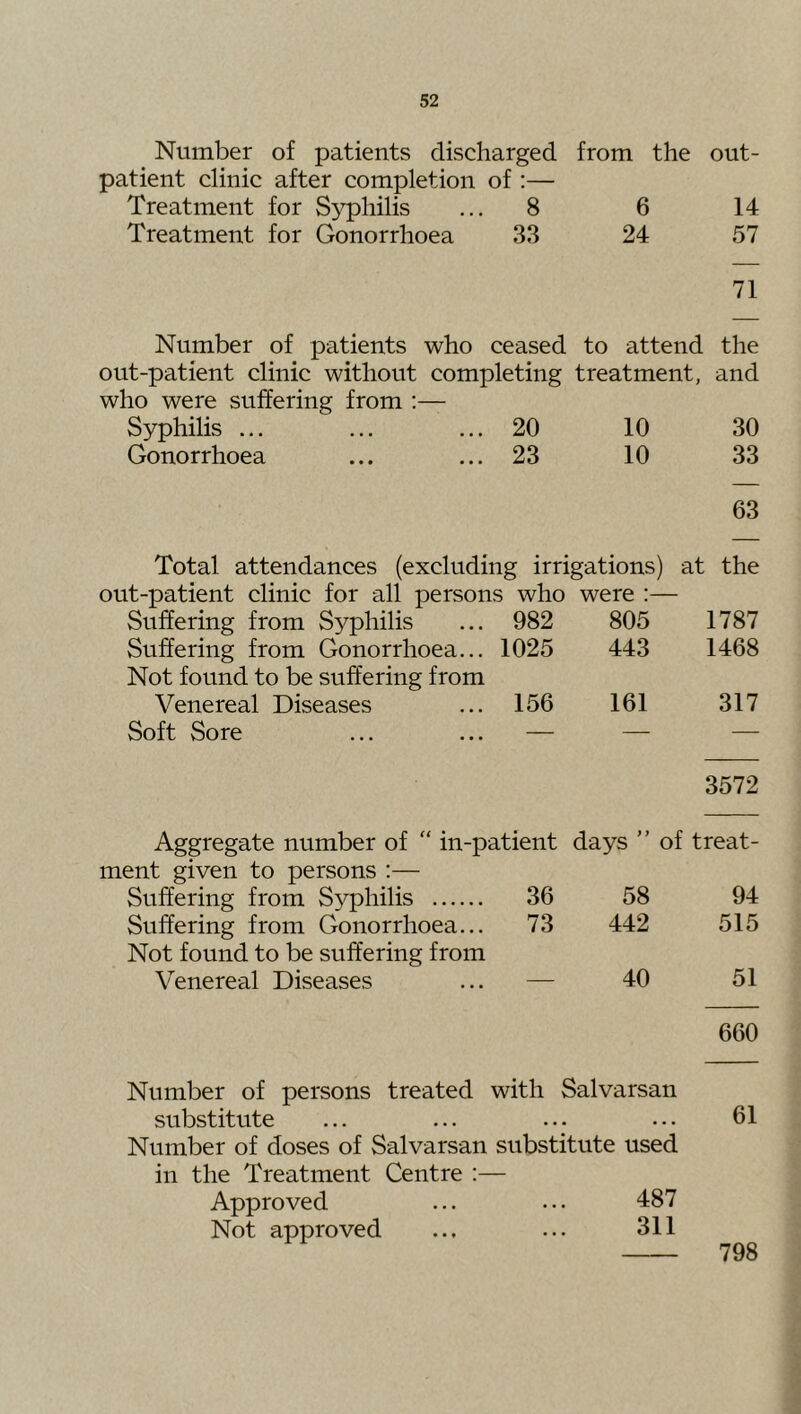 Number of patients discharged from the out- patient clinic after completion of :— Treatment for Syphilis ... 8 6 14 Treatment for Gonorrhoea 33 24 57 71 Number of patients who ceased to attend the out-patient clinic without completing treatment, and who were suffering from ;— Syphilis ... ... ... 20 10 30 Gonorrhoea ... ... 23 10 33 63 Total attendances (excluding irrigations) at the out-patient clinic for all persons who were :— Suffering from Syphilis 982 805 1787 Suffering from Gonorrhoea... 1025 443 1468 Not found to be suffering from Venereal Diseases 156 161 317 Soft Sore — — — Aggregate number of  in-patient 3572 days  of treat- ment given to persons :— Suffering from S^^philis 36 58 94 Suffering from Gonorrhoea... 73 442 515 Not found to be suffering from Venereal Diseases — 40 51 Number of persons treated with Salvarsan 660 substitute • . • • • • 61 Number of doses of Salvarsan substitute used in the Treatment Centre Approved 487 Not approved . . 311 798