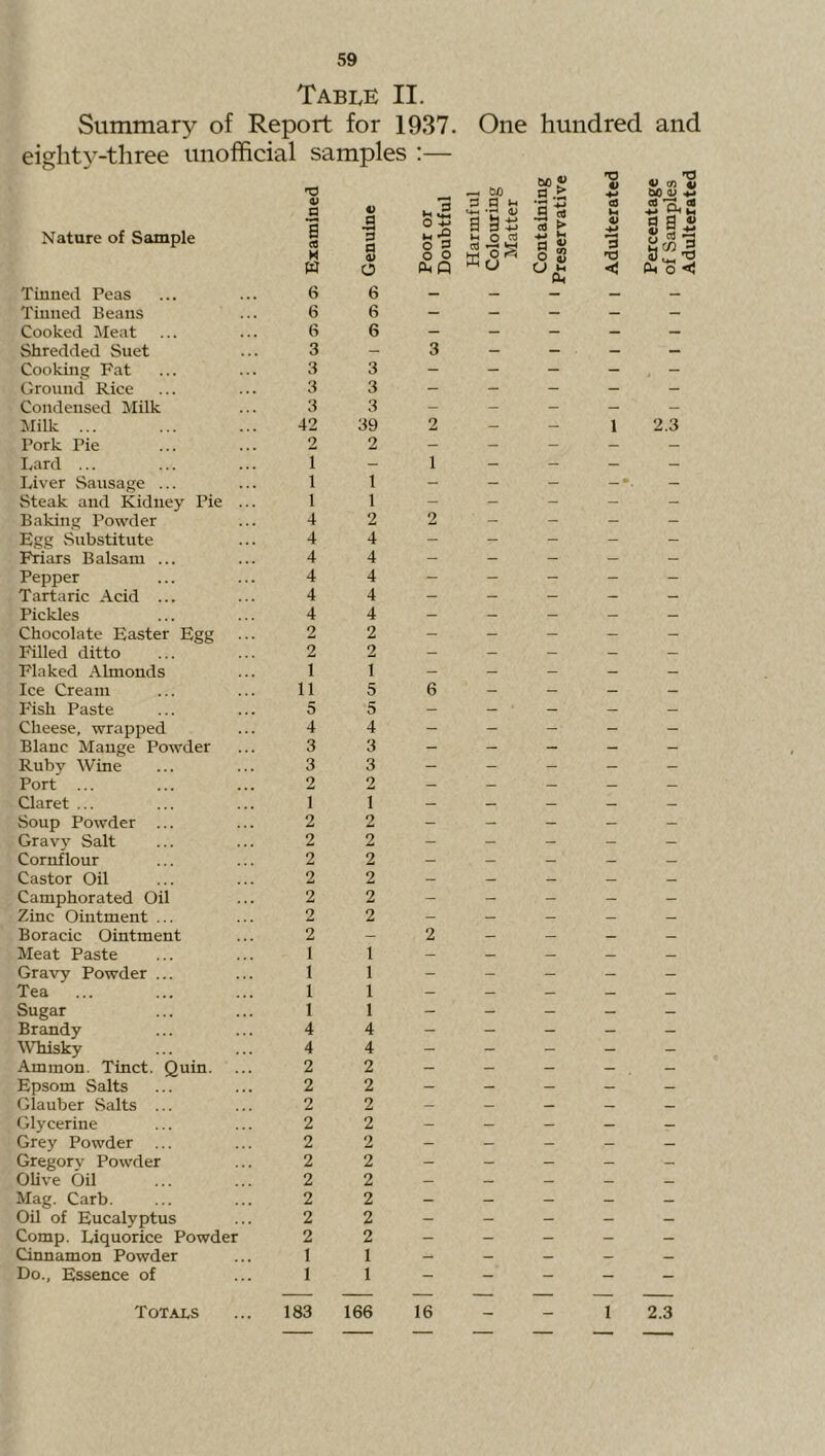 Table II. Summary of Report for 1937. One hundred and eight3-three unofficial samples :— 6(0 2 tn 2 'O Q Nature of Sample | Tinned Peas ... ... 6 Tinned Beans ... 6 Cooked Meat ... ... 6 Shredded Suet ... 3 Cooking Fat ... ... 3 Ground Rice ... ... 3 Condensed Milk ... 3 Milk ... ... ... 42 Pork Pie ... ... 2 Lard ... ... ... 1 I/iver Sausage ... ... 1 Steak and Kidney Pie ... 1 Baking Powder ... 4 Egg Substitute ... 4 Friars Balsam ... ... 4 Pepper ... ... 4 Tartaric Acid ... ... 4 Pickles ... ... 4 Chocolate Easter Egg ... 2 Filled ditto ... ... 2 Flaked Almonds ... 1 Ice Cream ... ... 11 P'ish Paste ... ... 5 Cheese, wrapped ... 4 Blanc Mange Powder ... 3 Ruby Wine ... ... 3 Port ... ... ... 2 Claret ... ... ... 1 Soup Powder ... ... 2 Gravy Salt ... ... 2 Cornflour ... ... 2 Castor Oil ... ... 2 Camphorated Oil ... 2 Zinc Ointment ... ... 2 Boracic Ointment ... 2 Meat Paste ... ... 1 Gravy Powder ... ... 1 Tea ... ... ... 1 Sugar ... ... 1 Brandy ... ... 4 Whisky ... ... 4 Ammon. Tinct. Quin. ... 2 Epsom Salts ... ... 2 Glauber Salts ... ... 2 Glycerine ... ... 2 Grey Powder ... ... 2 Gregory Powder ... 2 Olive Oil ... ... 2 Mag. Carb. ... ... 2 Oil of Eucalyptus ... 2 Comp. Liquorice Powder 2 Cinnamon Powder ... 1 Do., Essence of ... 1 183 V a ^<2 0 >*-» ^ W) a vh a a .s Eg CO u g §-2 s *-* ’S IH 0 CO •4^ ^ J{ rt -3 a V o S 5 hH O tj Si o s d 'O O ^ o ^ 6 - - - - 6 — - - — 6 — - - - — - 3 - - - — 3 — — — • _ 3 - - _ - 3 — — — — _ 39 2 - - 1 2.3 2 - — - - — - 1 - - - - 1 - - - 1 — — _ _ _ 2 2 - - - - 4 — — — — — 4 - - - - - 4 - - - - - 4 - - - - - 4 - - — - - 2 - - - - 2 - - - - - 1 — _ — 5 6 - - - 5 — — — — — 4 - - - - — 3 - - - - - 3 — - - - - 2 - - - - - 1 - — - - - 2 - - - - - 2 - - - - - 2 - - - - - 2 - - - - - 2 - - - - - 2 - - - - - - 2 - - - - 1 - - - — 1 - - — - - 1 - - - - - 1 - - - — - 4 - - - — - 4 - - - - — 2 - - - - . - 2 — - - - - 2 - - - - _ 2 - - - - - 2 - - - - _ 2 - - - - - 2 - - - - - 2 - - - - - 2 - - - - - 2 - - - - - 1 - - - - - 1 - - “ - _ — — — — — — 166 16 — - 1 2.3 Totals