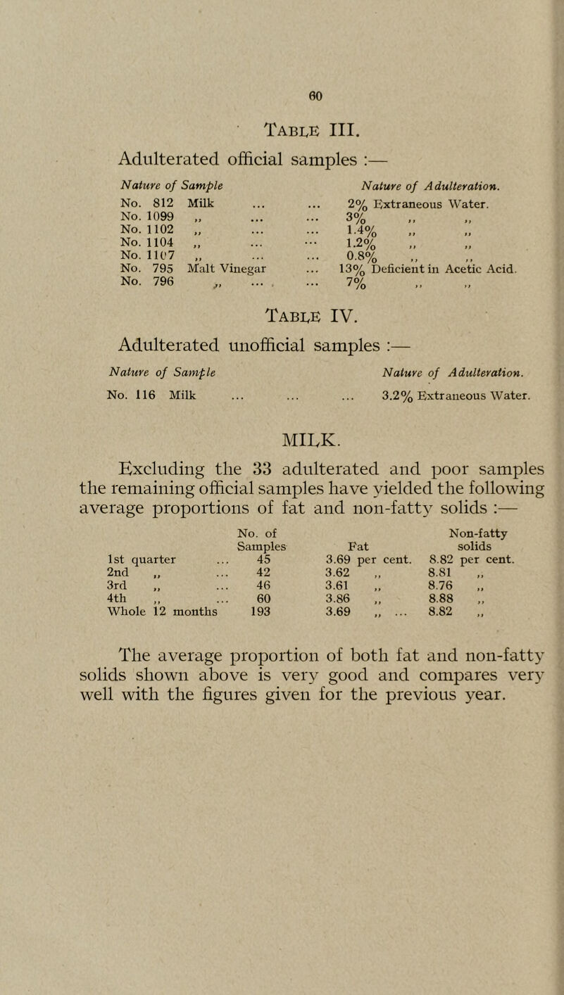 00 Tabi,e III. Adulterated official samples :— Nature of Sample No. 812 Milk No. 1099 „ No. 1102 „ No. 1104 „ No. 1107 „ No. 795 Malt Vinegar No. 796 Nature of Adulteration. 2% Extraneous Water. 3% 1-4% 1.2% 0.8% 13% Deficient in Acetic Acid. 7% TabeE IV. Adulterated unofficial samples ;— Nature of Sample Nature of Adulteration. No. 116 Milk ... ... ... 3.2% Extraneous Water. MILK. Excluding the 33 adulterated and poor samples the remaining official samples have yielded the following average proportions of fat and non-fatty solids ;— No. of Non-fatty Samples Fat solids 1st quarter 45 3.69 per cent. 8.82 per cent. 2nd 42 3.62 8.81 3rd 46 3.61 8.76 4th ,, 60 3.86 8.88 Whole 12 months 193 3.69 8.82 The average proportion of both fat and non-fatty solids shown above is very good and compares very well with the figures given for the previous year.