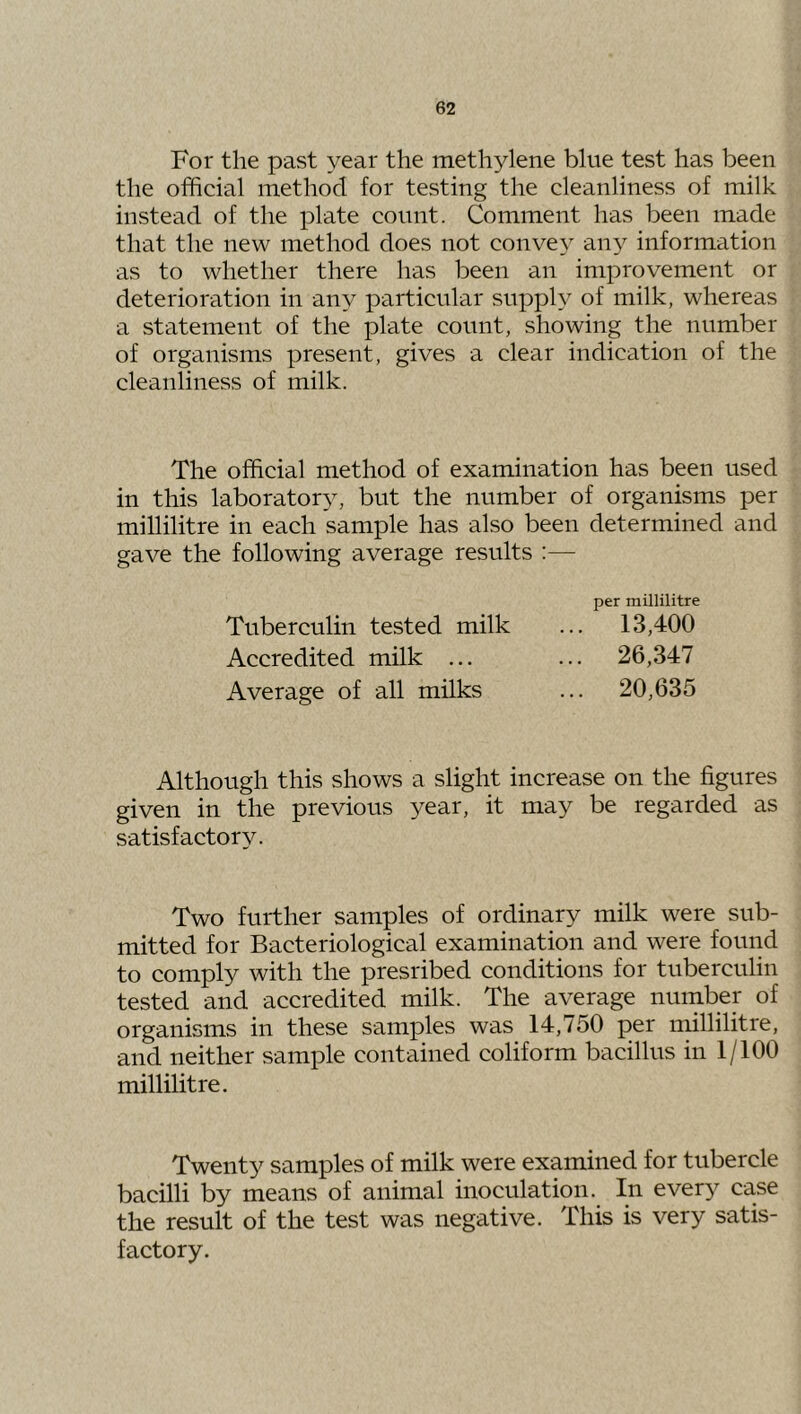 For the past year the methylene blue test has been the official method for testing the cleanliness of milk instead of the plate count. Comment has been made that the new method does not convey any information as to whether there has been an improvement or deterioration in any particular supply of milk, whereas a statement of the plate count, showing the number of organisms present, gives a clear indication of the cleanliness of milk. The official method of examination has been used in this laborator^y but the number of organisms per millilitre in each sample has also been determined and gave the following average results ;— per millilitre Tuberculin tested milk ... 13,400 Accredited milk ... ... 26,347 Average of all milks ... 20,635 Although this shows a slight increase on the figures given in the previous 3^ear, it may be regarded as satisfactory. Two further samples of ordinary milk were sub- mitted for Bacteriological examination and were found to comply with the presribed conditions for tuberculin tested and accredited milk. The average number of organisms in these samples was 14,750 per millilitre, and neither sample contained coliform bacillus in 1/100 millilitre. Twenty samples of milk were examined for tubercle bacilli by means of animal inoculation. In ever}^ case the result of the test was negative. This is very satis- factory.