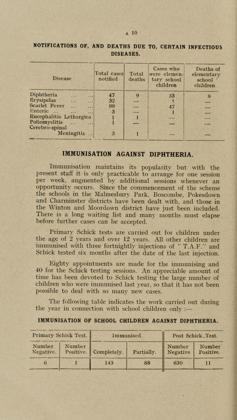 A 10 NOTIFICATIONS OF, AND DEATHS DUE TO, CERTAIN INFECTIOUS DISEASES. Disease Total cases notified Total deaths Cases who were elemen- tary school children Deaths of elementary school ' children Diphtheria 47 9 33 8 Erysipelas 32 1 Scarlet Fever 89 - 47 Enteric ... 3 1 Encephalitis Lethargica 1 1 Poliomyelitis 1 Cerebro-spinal Meningitis ... 3 1 — — IMMUNISATION AGAINST DIPHTHERIA. Immunisation maintains its popularity but with the present staff it is only practicable to arrange for one session per week, augmented by additional sessions whenever an opportunity occurs. Since the commencement of the scheme the schools in the Malmesbury Park, Boscombe, Pokesdown and Charminster districts have been dealt with, and those in the Winton and Moordown district have just been included. There is a long wniting list and many months must elapse before further cases can be accepted. Primary Schick tests are carried out for children under the age of 2 years and over 12 years. All other children are immunised with three fortnightly injections of “ T.A.F.” and Schick tested six months after the date of the last injection. Eighty appointments are made for the immunising and 40 for the Schick testing sessions. An appreciable amount of time has been devoted to Schick testing the large number of children who were immunised last year, so that it has not been possible to deal with so many new cases. The following table indicates the work carried out during the year in connection with school children only :— IMMUNISATION OF SCHOOL CHILDREN AGAINST DIPHTHERIA. Primary Schick Test. Immunised. Post Schick Test. Number Negative. Number Positive. Completely. Partially. Number Negative Number Positive.