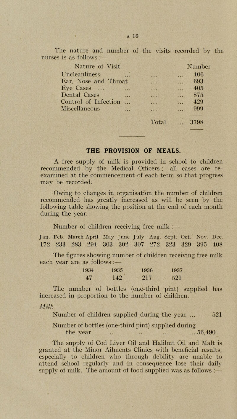 The nature and number of tlie visits recorded by the nurses is as follows :— Nature of Visit Number Uncleanliness ..! ... 406 Ear, Nose and Throat ... 693 Eye Cases ... 405 Dental Cases ... 875 Control of Infection ... ... 429 ^Miscellaneous 999 Total ... 3798 THE PROVISION OF MEALS. A free supply of milk is provided in school to children recommended by the Medical Officers ; all cases are re- examined at the commencement of each term so that progress may be recorded. Owing to changes in organisation the number of cliildren recommended has greatly increased as will be seen by the following table showing the position at the end of each month during the year. Number of children receiving free milk :— Jan. Feb. March April May Jnne July Aug. Sept. Oct. Nov. Dec. 172 233 283 294 ,303 302 307 272 323 329 395 408 The figures showing number of children receiving free milk each year are as follows ;— 1934 1935 1936 1937 47 142 217 521 The number of bottles (one-tlurd pint) supplied has increased in proportion to the number of children. Milk— Number of children supplied during the year ... 521 Number of bottles (one-third pint) supplied during the year ... ... ... ...56,490 The supi^ly of Cod Liver Oil and Halibut Oil and jMalt is granted at the Minor Ailments Clinics with beneficial results, especially to children who through debility are unable to attend school regularly and in conseciuence lose their daily supply of milk. The amount of food supplied was as follows :—