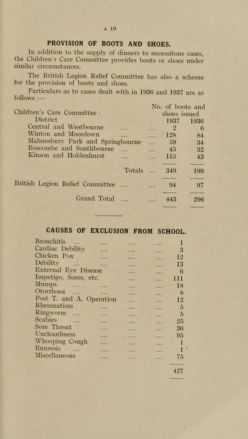 PROVISION OF BOOTS AND SHOES. In addition to the supply of dinners to necessitous cases, the Children’s Care Committee provides boots or shoes under similar circumstances. The British Legion Relief Committee has also a scheme for the provision of boots and shoes. Particulars as to cases dealt with in 1936 and 1937 are as follows :— No. of boots and Children’s Care Committee : shoes issued District 1937 1936 Central and Westbourne 2 6 Winton and Moordown 128 84 ^lalmesbury Park and Springbourne 59 34 Boscombe and .Southbourne ... 45 32 Kinson and Holdenhurst 115 43 Totals .. 349 199 British Legion Relief Committee ... 94 97 Grand Total ... 443 296 CAUSES OF EXCLUSION FROM SCHOOL. Bronchitis ... 1 Cardiac Debilitv 3 Chicken Pox 12 Debilitv 13 External Eye Disease 6 Impetigo, Sores, etc. 111 Mumps 18 Otorrhoea 8 Post T. and A. Operation 12 Rheumatism 5 Ringworm ... 5 Scabies 25 Sore Throat 36 Uncleanliness 95 Whooping Cough 1 Enuresis 1 Miscellaneous 75 427