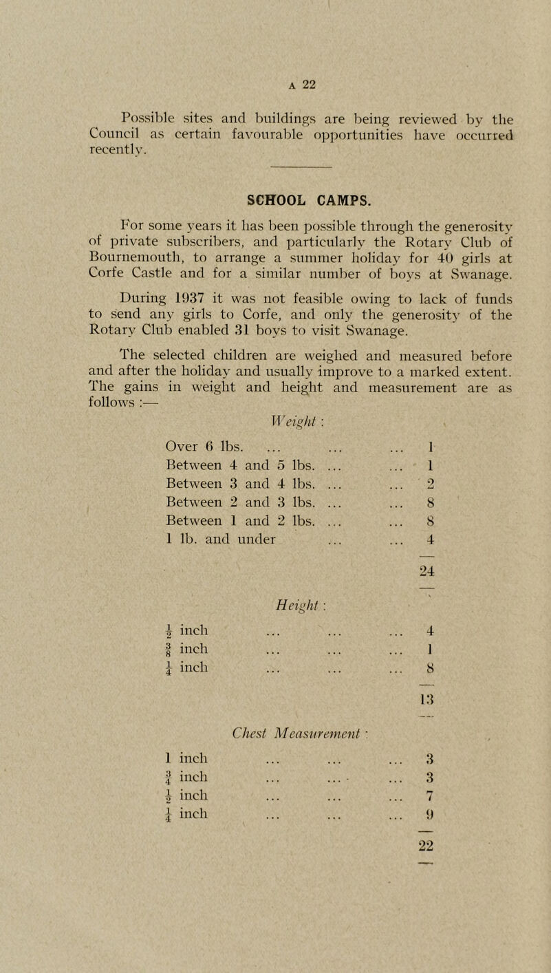 Possible sites and buildings are being reviewed by the Council as certain favourable o]5portunities have occurred recentlv. SCHOOL CAMPS. I'or some years it has been possible through the generosity of private subscribers, and particularly the Rotary Club of Bournemouth, to arrange a summer holiday for 40 girls at Corfe Castle and for a similar nundoer of boys at vSw'anage. During 1937 it was not feasible owing to lack of funds to send any girls to Corfe, and only the generosity' of the Rotary Club enabled 31 boys to visit vSwanage. The selected children are weighed and measured before and after the holiday and usually improve to a marked extent. The gains in w'eight and height and measurement are as follows ;— Weight : Over 6 lbs. ... ... ... I Between 4 and 5 lbs. ... ... 1 Between 3 and 4 lbs. ... ... 2 Between 2 and 3 lbs. ... ... 8 Between 1 and 2 lbs. ... ... 8 1 lb. and under ... ... 4 24 Height : i inch ... ... ... 4 I inch ... ... ... 1 I inch ... ... ... 8 13 Chest Measurement : 1 inch ... ... ... 3 4 inch ... .... ... 3 I inch ... ... ... 7 4 inch ... ... ... 9 22