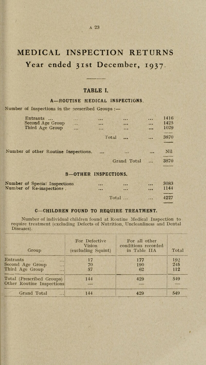MEDICAL INSPECTION RETURNS Year ended 31st December, 1937. TABLE I. A—ROUTINE MEDICAL INSPECTIONS, Number of Inspections in the nrescribed Groups : — 1416 1425 1029 3870 Entrants ... Second Age Group Third Age Group Total Number of other Routine Inspections. Nil Grand Total ... 3870 B—OTHER INSPECTIONS. Number of Special Inspections Number of Re-inspections , Total ... 3083 1144 4227 C—CHILDREN FOUND TO REQUIRE TREATMENT. Number of individual children found at Routine Medical Inspection to require treatment (excluding Defects of Nutrition, Uncleanliness and Dental Diseases). For Defective For all other Vision conditions recorded Group (excluding Squint) in Table IIA Total Entrants 17 177 192 Second Age Group 70 190 245 Third Age Group 57 62 112 Total (Prescribed Groups) 144 429 549 Other Routine Inspections — — — Grand Total 144 429 549