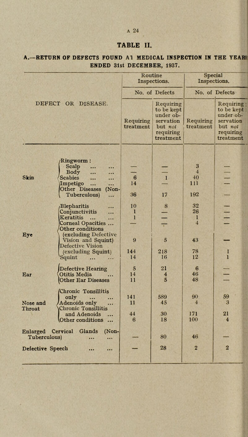 TABLE II. A.—RETDRN OP DEFECTS FOUND A1 MEDICAL INSPECTION IN THE YEARR ENDED 31st DECEMBER, 1937. ! Routine I Inspections. Special Inspections. j No. ol Defects No. of Defects DEFECT OR DISEASE. 1 Requiring ‘ treatment Requiring to be kept under ob- servation but not requiring treatment Requiring 1 treatment Requiring • to be kept under ob- servation but not requiring treatment /Ringworm: Scalp 3 1 Body — — 4 — Skin Scabies 6 1 40 — Impetigo ... 14 — 111 — 'other Diseases (Non- j Tuberculous) 36 17 192 — /Blepharitis 10 8 32 — Conjunctivitis 1 — 26 — Keratitis 1 — 1 — Comeal Opacities ... — — 4 — Eye ^ Other conditions (excluding Defective Vision and Squint) 9 5 43 Defective Vision (excluding Squint) 144 218 78 1 Squint 14 16 12 1 1 Defective Hearing 5 21 6 — Ear ( Otitis Media 14 4 46 — 1 Other Ear Diseases 11 5 48 — 1 Chronic Tonsillitis only 141 589 90 59 Nose and / Adenoids only 11 45 4 3 Throat ' Chronic Tonsillitis and Adenoids 44 30 171 21 ^Other conditions ... 6 18 100 4 Enlarged Cervical Glands (Non- Tuberculous) — 80 46 — Defective Speech 28 2 2