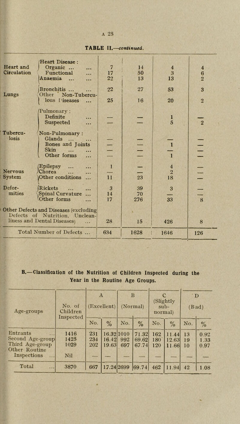 TABLE II.—continued. Heart and 'Heart Disease : Organic 7 1 14 4 4 Circulation Fimctional 17 50 3 6 Anaemia 22 13 13 2 / )Bronchitis ... 22 27 53 3 Lungs Other Non-Tubercu- lous Piseases 25 16 20 2 Q’ulmouary : Definite 1 Suspected — — 5 2 Tubercu- losis Non-Pulmonary : Glands ... Bones and Joints — — 1 Skin — Other forms — — 1 — Epilepsy 1 4 _ Nervous / Chorea — _ 2 - System Other conditions ... 11 23 18 — Defer- < Rickets 3 39 3 mities Spinal Curvature ... 14 70 -Other forms 17 276 33 8 Other Defects and Diseases (excluding Defects of Nutrition, Unclean- liness and Dental Diseases) 28 15 426 8 Total Number of Defects ... 1 1 634 1628 1 1646 126 B.—Classification of the Nutrition of Children Inspected during the Year in the Routine Age Groups. Age-groups No. of Children Inspected A (Excellent) I (Nor 3 mal) C (Slightly sub- normal) 1 (B 3 ad) No. % No. 0/ /o No. 0/ /o No. % Entrants 1416 231 16.32 1010 71.32 162 11.44 13 0.92 Second Age-group 1425 234 16.42 992 69.62 180 12.63 19 1.33 Third Age-group 1029 202 19.63 697 67.74 120 11.66 10 0.97 Other Routine Inspections Nil 17.24 69.74 462 11.94 42 1.08