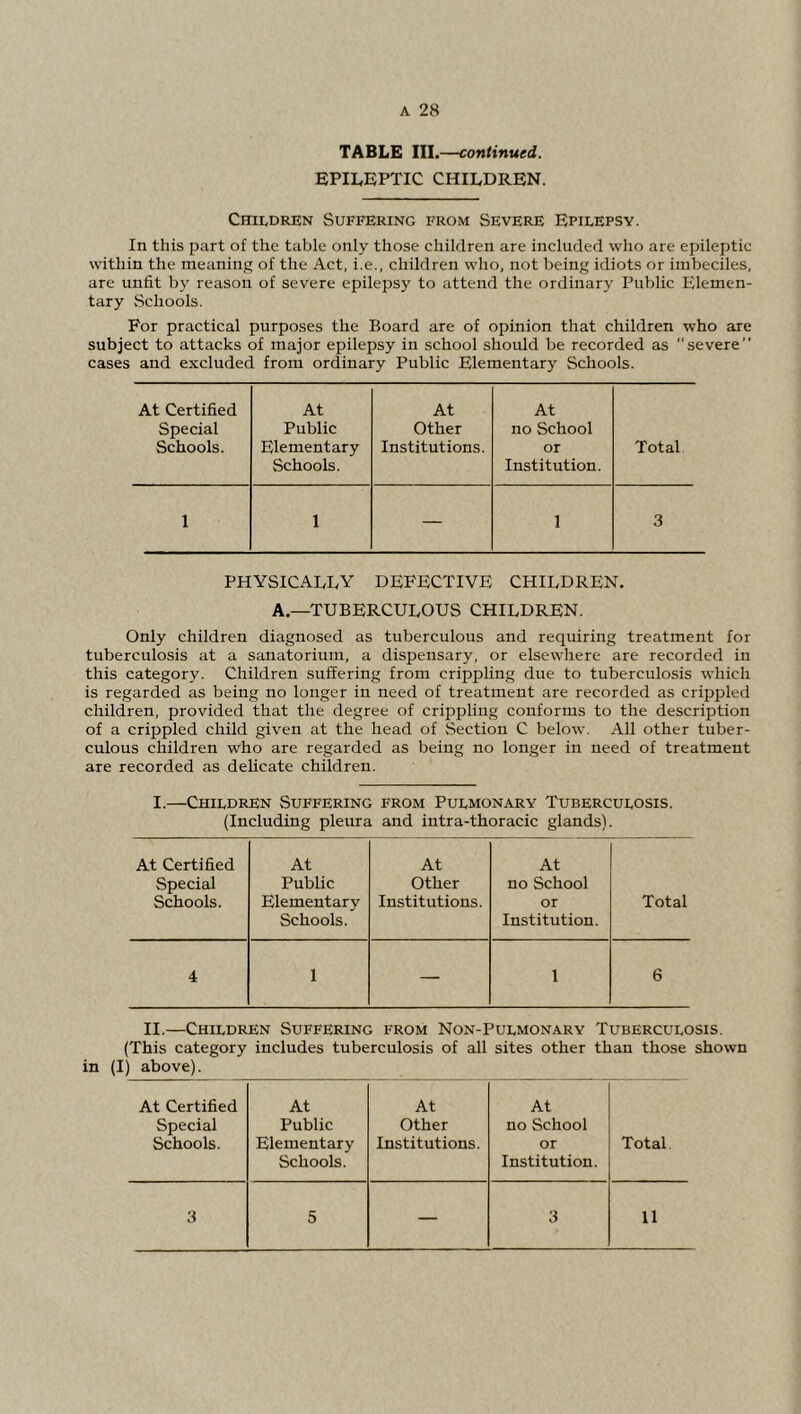 TABLE III.—continued. EPILEPTIC CHILDREN. Children Suffering from Severe Epilepsy. In this part of the table only those children are included who are epileptic within the meaning of the Act, i.e., children who, not being idiots or imbeciles, are unfit by reason of severe epilepsy to attend the ordinary Public Elemen- tary vSchools. For practical purposes the Board are of opinion that children who axe subject to attacks of major epilepsy in school should be recorded as “severe” cases and excluded from ordinary Public Elementary Schools. At Certified At At At Special Public Other no School Schools. Elementary Schools. Institutions. or Institution. Total 1 1 — 1 3 physically defective children. A.—TUBERCULOUS CHILDREN. Only children diagnosed as tuberculous and requiring treatment for tuberculosis at a sanatorium, a dispensary, or elsewhere are recorded in this category. Children suffering from cripphng due to tuberculosis which is regarded as being no longer in need of treatment are recorded as crippled children, provided that the degree of cripphng conforms to the description of a crippled child given at the head of .Section C below. All other tuber- culous children who are regarded as being no longer in need of treatment are recorded as dehcate children. I.—Children Suffering from Pulmonary Tuberculosis. (Including pleura and intra-thoracic glands). At Certified Special Schools. At Public Elementary Schools. At Other Institutions. At no School or Institution. Total 4 1 — 1 6 II.—Children Suffering from Non-Pulmonary Tuberculosis. (This category includes tuberculosis of all sites other than those shown (I) above). At Certified Special Schools. At Public Elementary Schools. At Other Institutions. At no School or Institution. Total. 3 5 — 3 11