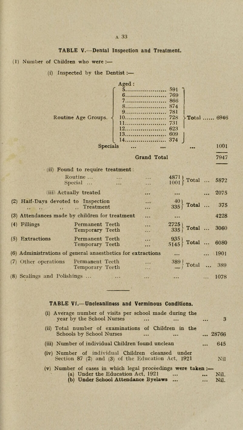 TABLE V.—Dental Inspection and Treatment. (1) Mumber of Children who were:— (i) Inspected by the Dentist:— Aged: f 5 591 ' 6 769 7 866 8 874 9 781 Routine Age Groups. ■< 10 728 }>■ Total 11 731 12 623 ' 13 609 I 14 374 J Specials Grand Total 6946 1001 7947 (ii) Found to require treatment: Routine ... Special ... 4871 1 1001 [ Total ... 5872 liiil Actually treated • •• ... 2075 (2) Half-Days devoted to Inspection ,, ,, ,, ,, Treatment 401 335) Total ... 375 (3) Attendances made by children for treatment ... 4228 (4) Fillings Permanent Teeth Temporary Teeth 2725) 335) Total ... 3060 (5) Extractions Permanent Teeth Temporary Teeth 9351 5145 [ Total ... 6080 (6) Administrations of general anaesthetics for extractions ... ... 1901 (7) Other operations Permanent Teeth Temporary Teeth 389 t Total ... 389 (8) Scalings and Polishings ... . . ... 1078 TABLE VI.—Uncleanliness and Verminous Conditions. (i) Average number of visits per school made during the year by the School Nurses ... ... ... 3 (ii) Total number of examinations of Children in the Schools by School Nurses ... ... ... 28766 (hi) Number of individual Children foimd unclean ... 645 (iv) Number of individual Children cleansed under Section 87 (2) and (3) of the Education Act, 1921 Nil (v) Number of cases in which legal proceedings were taken:— (a) Under the Education Act, 1921 ... ... Nil. (b) Under School Attendance Byelaws ... ... Nil.