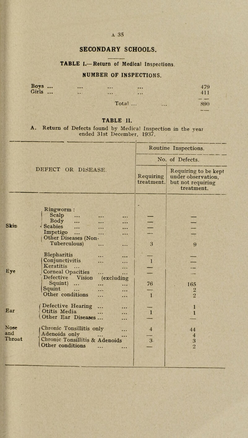 SECONDARY SCHOOLS. TABLE I.— Return of Medical Inspections. NUMBER OF INSPECTIONS. Boys ... ... ... ... 479 Girls ... .. ... ... 411 Total ... ... 890 TABLE II. A. Return of Defects found by Medical Inspection in tlie year ended 31st December, 1937. Skin Eye Ear Nose and Throat Routir No e Inspections. of Defects. DEFECT OR DISEASE. Requiring treatment. Requiring to be kept under observation, but not requiring treatment. Ringworm : - 1 Scalp -- ' Body Scabies - - Impetigo 1 Other Diseases (Non- Tuberculous) 3 9 Blepharitis - 1 Conjunctivitis 1 - Keratitis 1 Corneal Opacities — Defective Vision (excluding Squint) ... 76 165 Squint — 2 Other conditions 1 2 Defective Hearing ... Otitis Media 1 1 1 Other Ear Diseases ... Chronic Tonsillitis only 4 44 Adenoids only - 4 Chronic Tonsillitis & Adenoids 3 3 Other conditions 2