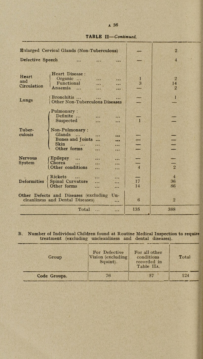 TABLE II—Continued. Enlarged Cervical Glands (Non-Tuberculous) 1 2 Defective Speech — 4 j Heart Disease : Heart j Organic ... 1 2 1 Functional 3 14 Circulation Anaemia 2 ( Bronchitis ... 1 Lungs 1 Other Non-Tuberculous Diseases — — / Pulmonary : Definite ... - Suspected 1 — Tuber- Non-Pulmonary : culosis Glands ... Bones and Joints ... — — Skin Other forms — — Nervous (Epilepsy - - System Chorea — — ^ Other conditions 4 2 { Rickets 4 Deformities Spinal Curvature 17 36 1 Other forms 14 86 Other Defects and Diseases (excluding Un- cleanliness and Dental Diseases) 6 2 Total ... 135 388 B. Number of Individual Children found at Routine Medical Inspection to require treatment (excluding imcleanliness and dental diseases). Group For Defective Vision (excluding Squint). For all other conditions recorded in Table Ha. Total Code Groups. 76 57 124