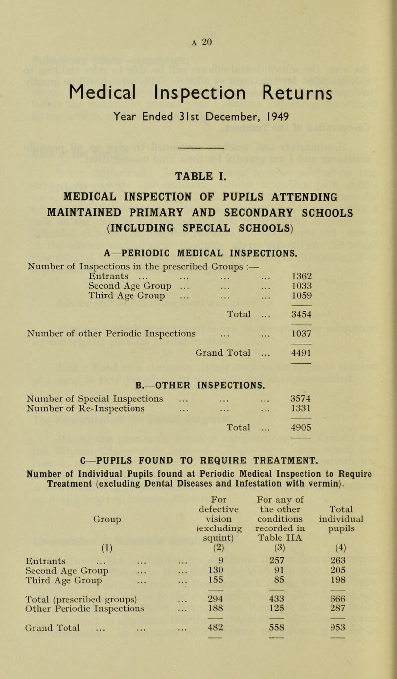 Medical Inspection Returns Year Ended 31st December, 1949 TABLE I. MEDICAL INSPECTION OF PUPILS ATTENDING MAINTAINED PRIMARY AND SECONDARY SCHOOLS (INCLUDING SPECIAL SCHOOLS) A—PERIODIC MEDICAL INSPECTIONS. Number of Inspections in the prescribed Groups :— Entrants Second Age Group ... Third Age Group 1362 1033 1059 Total 3454 Number of other Periodic Inspections 1037 Grand Total 4491 B.—OTHER Number of Special Inspections Number of Re-Inspections INSPECTIONS. 3574 1331 Total 4905 C-PUPILS FOUND TO REQUIRE TREATMENT. Number of Individual Pupils found at Periodic Medical Inspection to Require Treatment (excluding Dental Diseases and Infestation with vermin). For For any of defective the other Total Grouji vision conditions individual (excluding recorded in pupils squint) Table IIA (1) (2) (3) (4) Entrants 9 257 263 Second Age Group Third Age Group 130 91 205 155 85 198 Total (prescribed groups) 294 433 666 Other Periodic Inspections 188 125 287 Grand Total 482 558 953