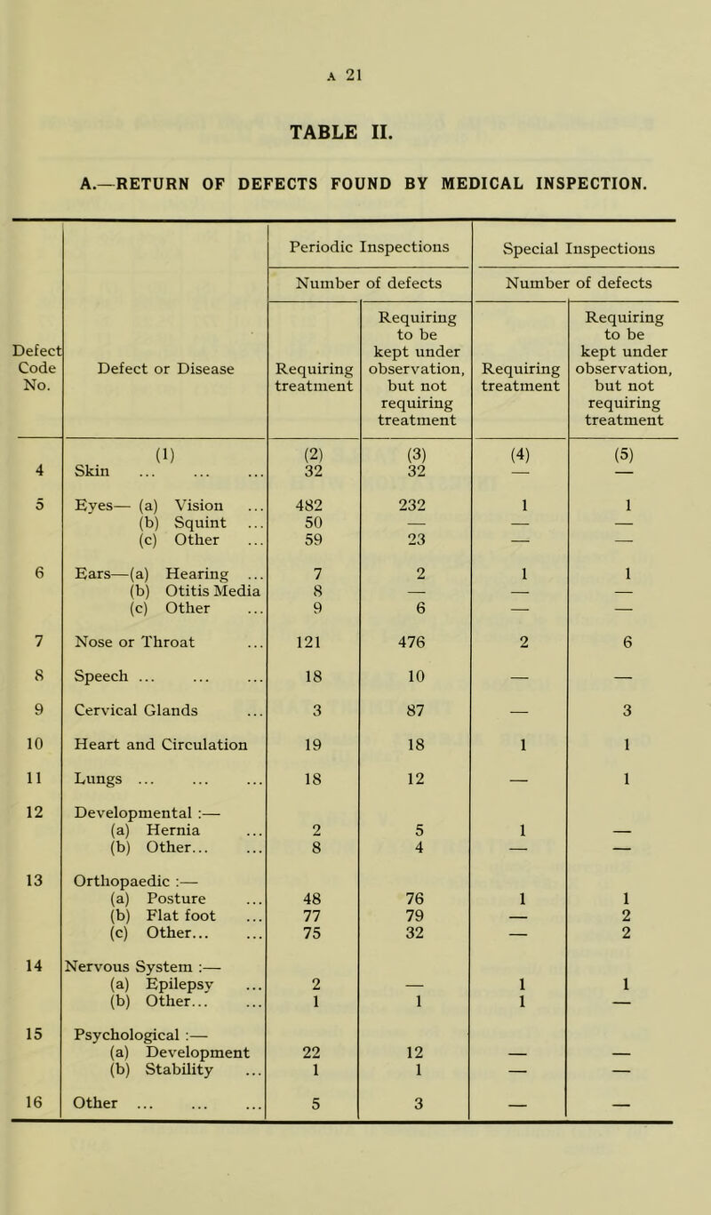 4 5 6 7 8 9 10 11 12 13 14 15 16 A 21 TABLE II. A.—RETURN OF DEFECTS FOUND BY MEDICAL INSPECTION. Defect or Disease Periodic Inspections Special Inspections Number of defects Number of defects Requiring treatment Requiring to be kept under observation, but not requiring treatment Requiring treatment Requiring to be kept under observation, but not requiring treatment (1) (2) (3) (4) (5) Skin 32 32 — — Eyes— (a) Vision 482 232 1 1 (b) Squint 50 — — — (c) Other 59 23 — Ears—(a) Hearing ... 7 2 1 1 (b) Otitis Media 8 — — — (c) Other 9 6 — — Nose or Throat 121 476 2 6 Speech ... 18 10 — — Cervical Glands 3 87 — 3 Heart and Circulation 19 18 1 1 Lungs ... 18 12 — 1 Developmental :— (a) Hernia 2 5 1 — (b) Other... 8 4 — — Orthopaedic :— (a) Posture 48 76 1 1 (b) Flat foot 77 79 — 2 (c) Other... 75 32 — 2 Nervous System :— (a) Epilepsy 2 1 1 (b) Other... 1 1 1 — Psychological :— (a) Development 22 12 — — (b) Stability 1 1 — — Other ... 5 3 — —