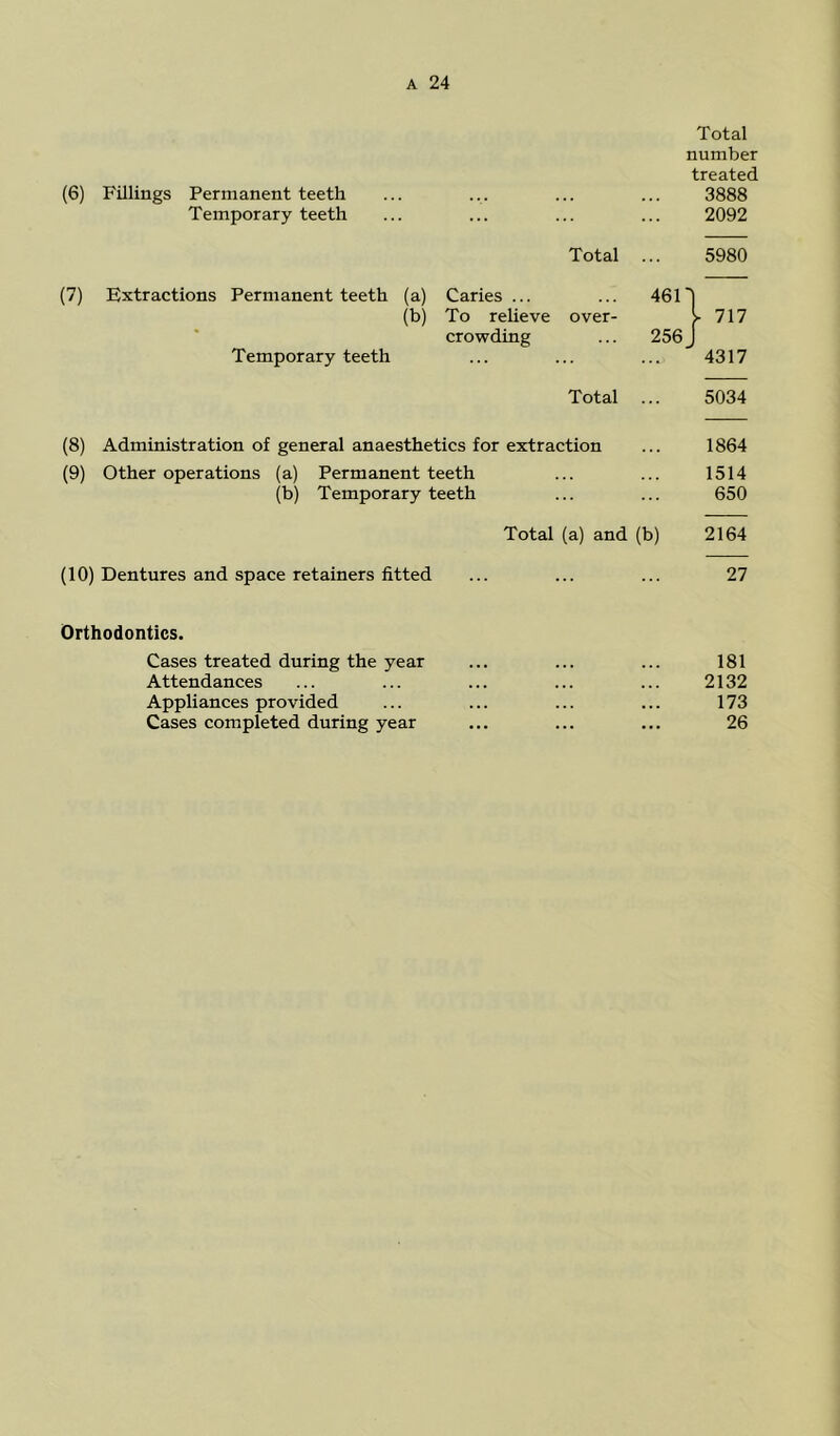 (6) Fillings Permanent teeth Temporary teeth (7) Extractions Permanent teeth (a) Caries ... Total 461 • (b) To relieve crowding over- 256 Temporary teeth Total (8) Administration of general anaesthetics for extraction (9) Other operations (a) Permanent teeth (b) Temporary teeth Total (a) and (b) (10) Dentures and space retainers fitted Orthodontics. Cases treated during the year Attendances Appliances provided Cases completed during year Total number treated 3888 2092 5980 j. 717 4317 5034 1864 1514 650 2164 27 181 2132 173 26