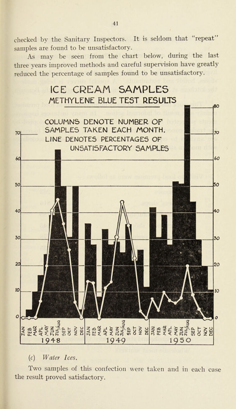 checked by the Sanitary Inspectors. It is seldom that repeat” samples are found to be unsatisfactory. As may be seen from the chart below, during the last three years improved methods and careful supervision have greatly reduced the percentage of samples found to be unsatisfactory. 1 948 1949 ICE CREAM SAMPLES METHYLENE BLUE TEST RESULTS COLUMNS DENOTE NUMBER OF SAMPLES TAKEN EACH MONTH. LINE DENOTES PERCENTAGES OF (c) Water Ices. Two samples of this confection were taken and in each case the result proved satisfactory.