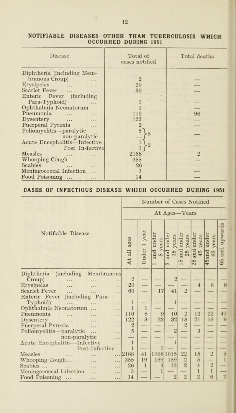 NOTIFIABLE DISEASES OTHER THAN TUBERCULOSIS WHICH OCCURRED DURING 1951 Disease Total of cases notified Total deaths Diphtheria (including Mem- branous Croup) 2 — Erysipelas 20 — Scarlet Fever 60 Enteric Fever (including Para-Typhoid) 1 — Ophthalmia Neonatorum 1 — Pneumonia no 96 Dysentery 122 — Puerperal Pyrexia 2 — Poliomyehtis—paralytic ... Hs non-paralytic Acute Encephalitis—Infective H2 Post In-fective 1 Measles 2168 2 Whooping Cough 355 — Scabies 26 — Meningococcal Infection ... 3 — Food Poisoning ... 14 — CASES OF INFECTIOUS DISEASE WHICH OCCURRED DURING 1951 Number of Cases Notified At Ages—Years Notifiable Disease At all ages Under 1 year 1 and under 5 years 5 and under 15 years 15 and under 25 years 25 and under 45 years 45and under 65 years 65 and upwards Diphtheria (including Membranous Croup) 2 2 Erysipelas 20 — — — — 4 8 8 Scarlet Fever 60 — 17 41 2 — — — Enteric Fever (including Para- Typhoid) 1 1 _ _ Ophthalmia Neonatorum ... 1 1 Pneumonia no 8 9 10 2 12 22 47 Dysentery 122 3 23 32 18 21 16 9 Puerperal Pyrexia 2 — — — o — — — Pohomyelitis—paralytic ... 5 — — 2 — 3 — — non-paralytic Acute Ihicephalitis—Infective 1 — — 1 — — — — Po.st-Infective 1 — 1 — — — — — Measles 2168 41 1068 1015 '?<> 15 2 5 Whooping Cough... 355 19 169 159 2 5 — 1 Scabies ... 26 1 4 13 2 4 2 — Meningococcal Infection ... 3 — 1 — — 1 1 — Food Poisoning ... 14 — — 2 2 2 6 O