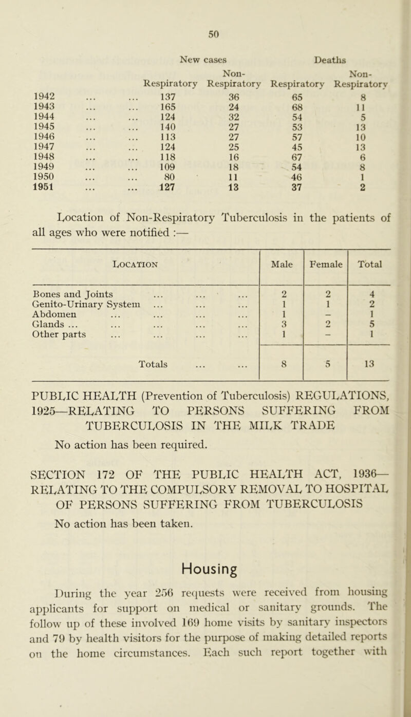 New cases Deaths Non- Non- Respiratory Respiratory Respiratory Respiratory 1942 137 36 65 8 1943 165 24 68 11 1944 124 32 54 5 1945 140 27 53 13 1946 113 27 57 10 1947 124 25 45 13 1948 118 16 67 6 1949 109 18 54 8 1950 80 11 46 1 1951 « • • 127 13 37 2 lyocation of Non-Respiratory Tuberculosis in the patients of all ages who were notified :— Location Male Female Total Bones and Joints 2 2 4 Genito-Urinary System 1 1 2 Abdomen 1 — 1 Glands ... 3 9 5 Other parts 1 — 1 Totals 8 5 13 PUBLIC health (Prevention of Tuberculosis) REGULATIONS, 1925—RELATING TO PERSONS SUFFERING FROM TUBERCULOSIS IN THE MILK TRADE No action has been required. SECTION 172 OF THE PUBLIC HEALTH ACT, 1936— relating to the compulsory removal to hospital OF PERSONS SUFFERING FROM TUBERCULOSIS No action has been taken. Housing During the year 256 recjuests were received from housing applicants for support on medical or sanitary grounds. The follow up of these involved 169 home visits by sanitary inspectors and 79 by health visitors for the purpose of making detailed reports oTi the home circumstances. F^ach such report together with