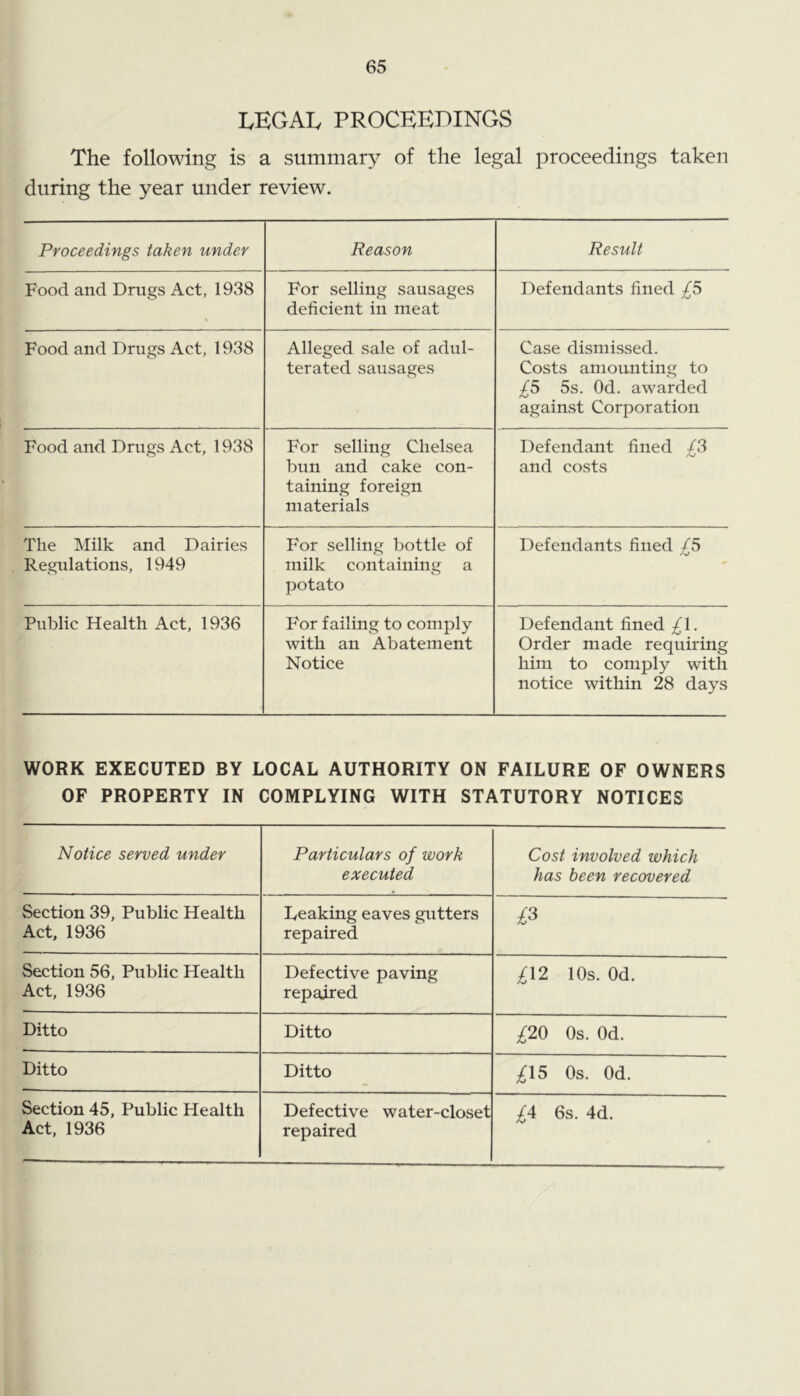 I^EGAIv PROCEEDINGS The following is a summary of the legal proceedings taken during the year under review. Proceedings taken under Reason Result Food and Drugs Act, 19v38 For selling sausages deficient in meat Defendants fined £5 Food and Drugs Act, 1938 Alleged sale of adul- terated sausages Case dismissed. Costs amounting to £S 5s. Od. awarded against Corporation Food and Drugs Act, 1938 For selling Chelsea bun and cake con- taining foreign materials Defendant fined /3 and co.sts The Milk and Dairies Regulations, 1949 For selling bottle of milk containing a potato Defendants fined £^ Public Health Act, 1936 For failing to comply with an Abatement Notice Defendant fined £\. Order made requiring him to comply with notice within 28 days WORK EXECUTED BY LOCAL AUTHORITY ON FAILURE OF OWNERS OF PROPERTY IN COMPLYING WITH STATUTORY NOTICES Notice served under Particulars of work executed Cost involved which has been recovered Section 39, Public Health Act, 1936 Leaking eaves gutters repaired Section 56, Public Health Act, 1936 Defective paving repaired £12 10s. Od. Ditto Ditto ;^20 Os. Od. Ditto Ditto ;^15 Os. Od. Section 45, Public Health Act, 1936 Defective water-closet repaired £4 6s. 4d.