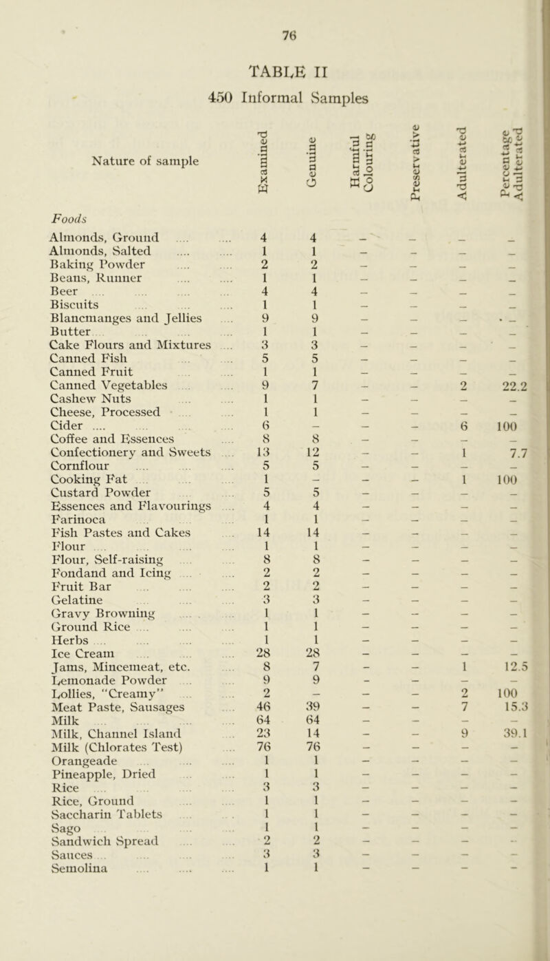 TABLE II 450 Informal vSamples Nature of sample <u d 3 Oj a> rt d d <v 5“ T§ So <0 > d > u flj <v 4-» d Vi V ■*-> ^ 3 tc d 0 w O w<3 to a> i-i 3 Vi d CL, < Foods Almonds, Ground 4 4 Almonds, Salted 1 1 — _ Baking Powder 2 2 — — Beans, Runner 1 1 — — Beer 4 4 — Biscuits 1 1 — _ Blancmanges and Jellies 9 9 — — — • Butter 1 1 — — — Cake Flours and Mixtures .. 3 3 — — _ Canned Fish 5 5 — — __ Canned Fruit 1 1 — — Canned Vegetables 9 7 — — 2 22.2 Cashew Nuts 1 1 — — — Cheese, Processed 1 1 — — — Cider .... 6 — — — 6 100 Coffee and Essences 8 8 — — Confectionery and Sweets . 13 12 — — 1 7.7 Cornflour 5 5 — — — — Cooking Fat 1 — — — 1 100 Custard Powder 5 5 — — — — Essences and Flavourings . 4 4 — — — — Farinoca 1 1 — — — — Idsh Pastes and Cakes 14 14 — — — — Flour 1 1 — — — — Flour, Self-raising 8 8 — — — — Fondand and Icing .. 2 2 — — — _ P'ruit Bar 2 2 — — — — Gelatine 3 3 — — — — Gravy Browning 1 1 — — — — Ground Rice ... 1 1 — — — — Herbs 1 1 — — — — Ice Cream 28 28 — — — — Jams, Mincemeat, etc. 8 7 - — 1 12.5 Eemonade Powder . 9 9 - — — — Follies, “Creamy” 2 — — — 0 100 Meat Paste, Sausages 46 39 — — 1 15.3 Milk 64 64 — — — — Milk, Channel Island 23 14 — — 9 39.1 Milk (Chlorates Te.st) 76 76 — — — — Orangeade 1 1 — — — — Pineapple, Dried 1 1 — — — — Rice 3 3 — — — — Rice, Ground 1 1 — — — - Saccharin Tablets 1 1 — — — — vSago 1 1 — — — — Sandwich vSpread 2 2 — — — -• Sauces . 3 3 — — — - Semolina 1 1 — — - -