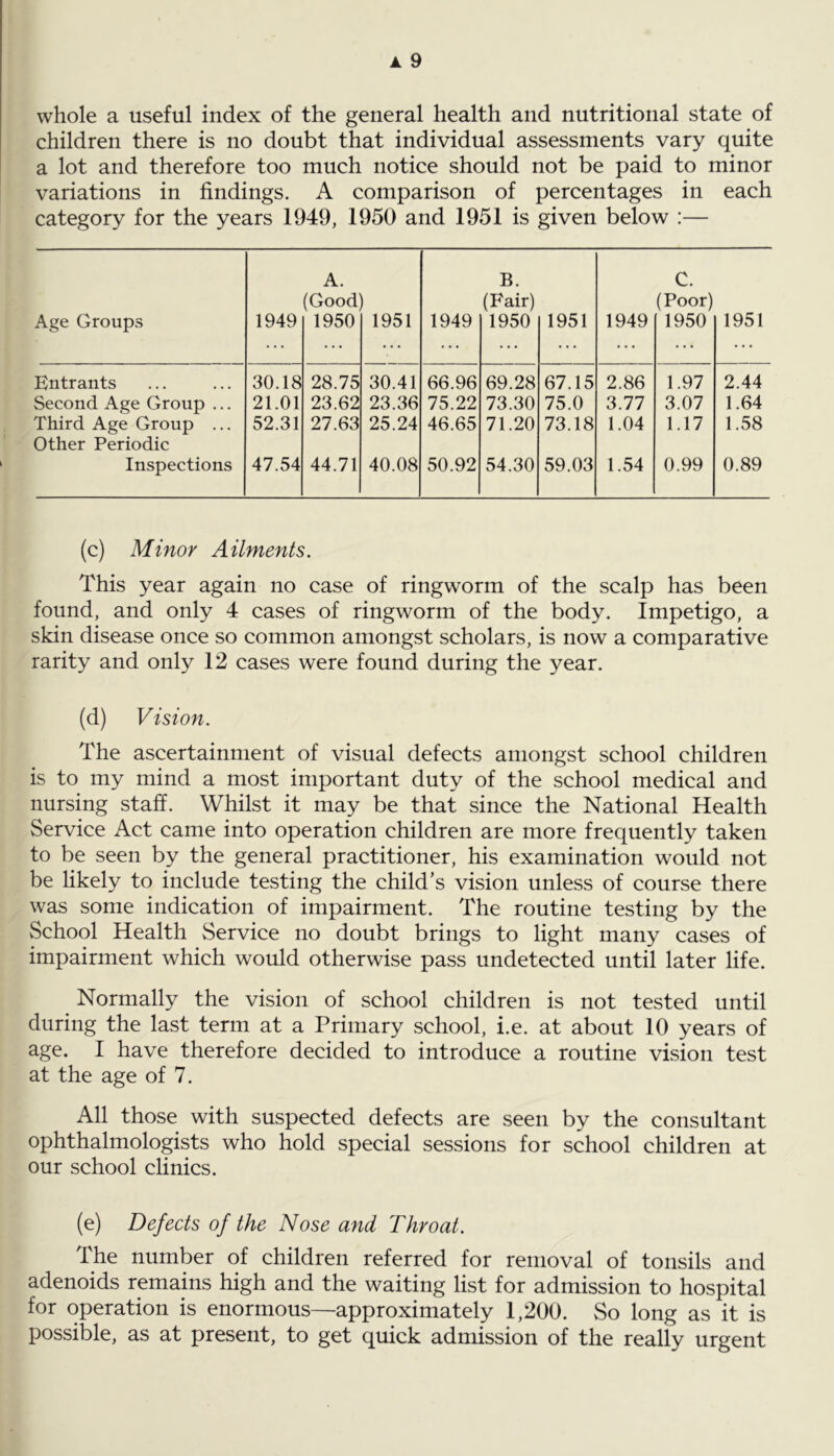 whole a useful index of the general health and nutritional state of children there is no doubt that individual assessments vary quite a lot and therefore too much notice should not be paid to minor variations in findings. A comparison of percentages in each category for the years 1949, 1950 and 1951 is given below :— A. B. C. (Good) (Fair) (Poor) Age Groups 1949 1950 1951 1949 1950 1951 1949 1950 1951 Entrants 30.18 28.75 30.41 66.96 69.28 67.15 2.86 1.97 2.44 Second Age Group ... 21.01 23.62 23.36 75.22 73.30 75.0 3.77 3.07 1.64 Third Age Group ... Other Periodic 52.31 27.63 25.24 46.65 71.20 73.18 1.04 1.17 1.58 Inspections 47.54 44.71 40.08 50.92 54.30 59.03 1.54 0.99 0.89 (c) Minor Ailments. This year again no case of ringworm of the scalp has been found, and only 4 cases of ringworm of the body. Impetigo, a skin disease once so common amongst scholars, is now a comparative rarity and only 12 cases were found during the year. (d) Vision. The ascertainment of visual defects amongst school children is to my mind a most important duty of the school medical and nursing staff. Whilst it may be that since the National Health Service Act came into operation children are more frequently taken to be seen by the general practitioner, his examination would not be likely to include testing the child's vision unless of course there was some indication of impairment. The routine testing by the School Health Service no doubt brings to light many cases of impairment which would otherwise pass undetected until later life. Normally the vision of school children is not tested until during the last term at a Primary school, i.e. at about 10 years of age. I have therefore decided to introduce a routine vision test at the age of 7. All those with suspected defects are seen by the consultant ophthalmologists who hold special sessions for school children at our school clinics. (e) Defects of the Nose and Throat. The number of children referred for removal of tonsils and adenoids remains high and the waiting list for admission to hospital for operation is enormous—approximately 1,200. So long as it is possible, as at present, to get quick admission of the really urgent