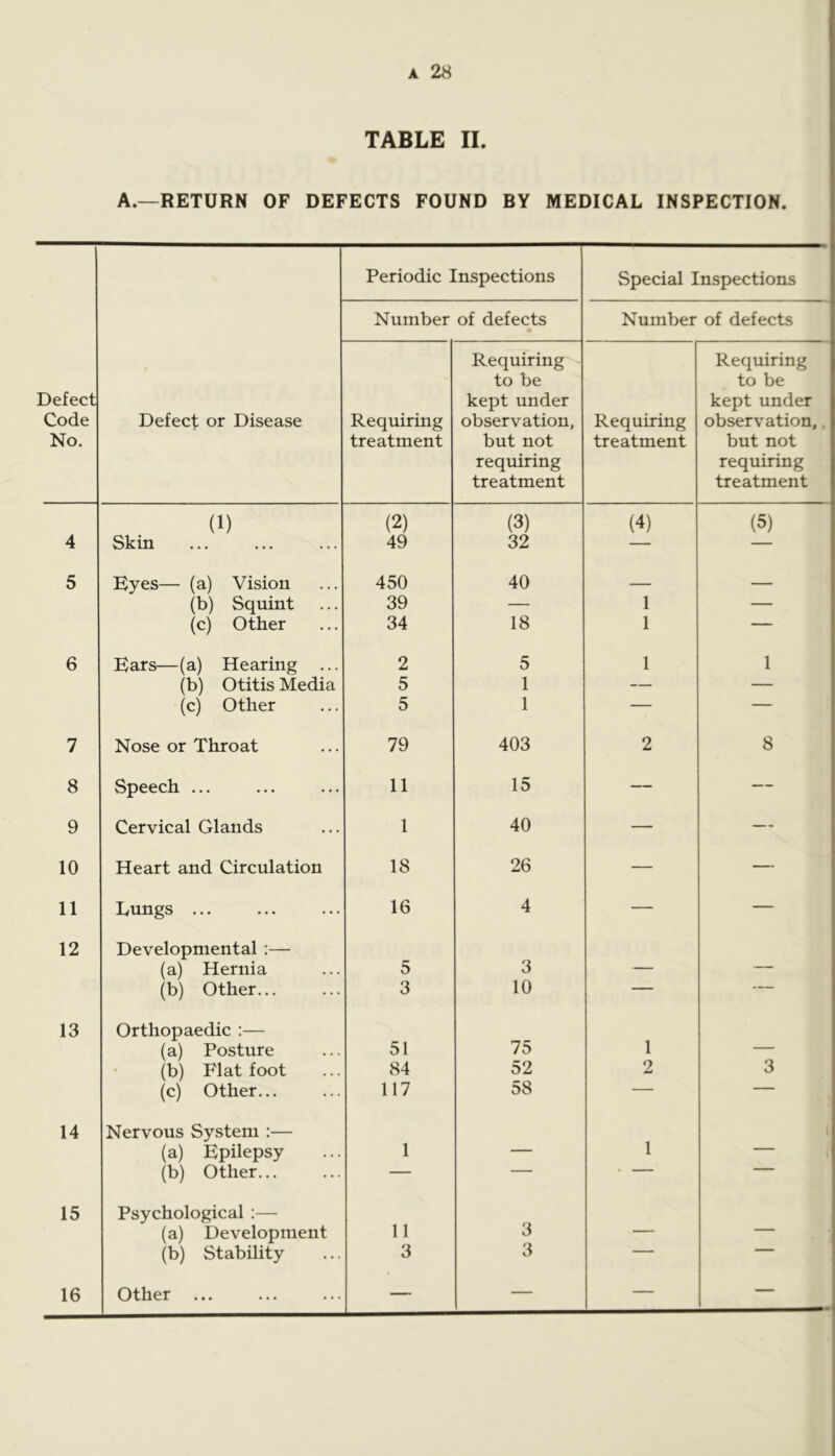 TABLE 11. A.—RETURN OF DEFECTS FOUND BY MEDICAL INSPECTION. Periodic Inspections Special Inspections Number of defects Number of defects Defect Code No. Defect or Disease Requiring treatment Requiring to be kept under observation, but not requiring treatment Requiring treatment Requiring to be kept under observation, but not requiring treatment (1) (2) (3) (4) (5) 4 Skin 49 32 — — 5 Byes— (a) Vision 450 40 — — (b) Squint 39 — 1 — (c) Other 34 18 1 — 6 Bars—(a) Hearing ... 2 5 1 1 (b) Otitis Media 5 1 — — (c) Other 5 1 — — 7 Nose or Throat 79 403 2 8 8 Speech ... 11 15 — — 9 Cervical Glands 1 40 — — 10 Heart and Circulation 18 26 — — 11 lyungs ... 16 4 — — 12 Developmental :— (a) Hernia 5 3 (b) Other... 3 10 — — 13 Orthopaedic :— (a) Posture 51 75 1 (b) Flat foot 84 52 2 3 (c) Other... 117 58 — 14 Nervous System :— (a) Bpilepsy 1 1 ■ (b) Other... — ■ « ' ■ 15 Psychological :— (a) Development 11 3 — (b) Stability 3 3 16 Other ... — — — —