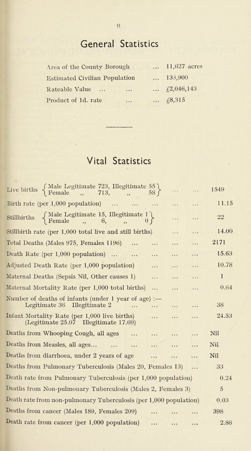 General Statistics Area of the County Borough Hstiniated Civilian Population Rateable Value Product of Id. rate 11,(S27 acres 13S,900 ;£2,046,143 ;^8,315 Vital Statistics _ . , . ,, r Male IvCgitiinate 723, Illegitimate 55 \ Live Dirtlis <j^pejnale „ 713, „ 58/ Birth rate (per 1,000 population) Stillbirths / Legitimate 15, Illegitimate 1 \ /Female ,, 6, ,, Oj Stillbirth rate (per 1,000 total live and still births) Total Deaths (Males 975, Females 1196) Death Rate (per 1,000 population) ... Adjusted Death Rate (per 1,000 population) Maternal Deaths (Sepsis Nil, Other causes 1) Maternal Mortality Rate (per 1,000 total births) Number of deaths of infants (under 1 year of age) ;— Legitimate 36 Illegitimate 2 Infant Mortality Rate (per 1,000 live births) (Legitimate 25.07 Illegitimate 17.69) Deaths from Whooping Cough, all ages Deaths from Measles, all ages... Deaths from diarrhoea, under 2 years of age Deaths from Pulmonary Tuberculosis (Males 20, P'eniales 13) Death rate from Pulmonary Tuberculosis (per 1,000 population) Deaths from Non-pulmonary Tuberculosis (Males 2, Females 3) Death rate from non-pulmonary Tuberculosis (per 1,000 population) Deaths from cancer (Males 189, Females 209) Death rate from cancer (per 1,000 population) 1549 11.15 22 14.00 2171 15.63 10.78 1 0.64 38 24.53 Nil Nil Nil 33 0.24 5 0.03 398 2.86