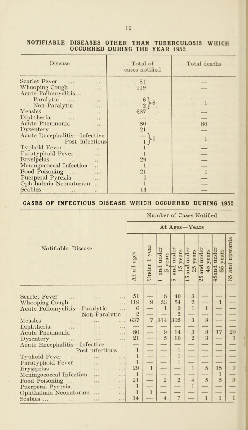 NOTIFIABLE DISEASES OTHER THAN TUBERCULOSIS WHICH OCCURRED DURING THE YEAR 1952 Disease Total of cases notified Total deaths Scarlet Fever 51 Whooping Cough Acute Poliomyelitis— 119 — Paralytic 1 Non-Paralytic Measles 637 Diphtheria — — Acute Pneumonia 80 66 Dysentery 21 Acute Kncephalitis—Infective 1 Post infectious Typhoid P'ever 1 — Paratyphoid P'ever 1 — Erysipelas 29 — Meningococcal Infection 1 — Food Poisoning ... 21 1 Puerperal Pyrexia 1 — Ophthalmia Neonatorum ... 1 — Scabies 14 — CASES OF INFECTIOUS DISEASE WHICH OCCURRED DURING 1952 Notifiable Disease Number of Cases Notified At Ages- —Years At all ages Under 1 year 1 and under 5 years 5 and under 15 years 15 and under 25 years 25 and under 45 years 45and under 65 years 65 and upwards Scarlet Fever 51 8 40 3 Whooping Cough... 119 9 53 54 2 — 1 — Acute Poliomyelitis—Paralytic 6 — 1 3 1 1 — — Non-Paralytic 2 — — 2 — — — — Measles 637 7 314 305 3 8 — — Diphtheria Acute Pneumonia 80 — 9 14 3 8 17 29 Dysentery 21 — 5 10 2 3 — 1 Acute Encephalitis—Infective Post infectious 1 — — 1 — — — — Typhoid I'ever 1 — — 1 — — — — Paratyphoid I'ever 1 — — 1 — — — — ICryvSipelas 29 1 — — 1 5 15 7 Meningococcal Infection ... 1 — — — — — 1 — P'ood Poisoning ... ... ... 21 — 9 o 4 5 5 3 Puerperal Pyrexia 1 — — — 1 — — — Ophthalmia Neonatorum ... 1 1 Scabies ... 14 — 4 V — 1 1 1