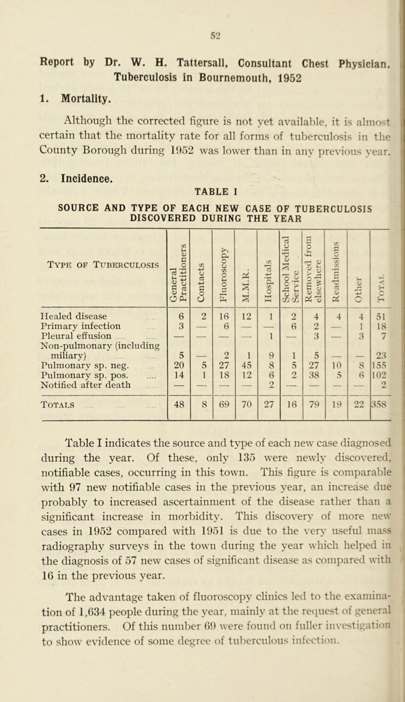 Report by Dr. W. H. Tattersall, Consultant Chest Physician. i Tuberculosis in Bournemouth, 1952 1. Mortality. Although the corrected figure is not yet available, it is almost ; certain that the mortality rate for all forms of tuberculosis in the i County Borough during 1952 was lower than in any previous year. : 2. Incidence. , TABLE I SOURCE AND TYPE OF EACH NEW CASE OF TUBERCULOSIS DISCOVERED DURING THE YEAR Type of Tuberculosis General Practitioners Contacts Fluoroscopy M.M.R. Hospitals School iMedical Service Removed from elsewhere Readmissions Other Total Healed disease 6 2 16 12 1 2 4 4 4 51 Primary infection 3 — 6 — — 6 2 — 1 18 Plenral effusion . — — — — 1 — 3 — 3 7 Non-pulmonary (including miliary) 5 2 1 9 1 5 23 Pulmonary sp. neg. 20 5 27 45 8 5 27 10 8 155 Pulmonary sp. pos 14 1 18 12 6 2 38 v5 6 102 Notified after death — — — — 2 — — — — 2 Totals 48 8 69 70 27 16 79 19 22 358 Table I indicates the source and type of each new case diagnosed during the year. Of these, only 135 were newly discovered, notifiable cases, occurring in this town. This figure is comparable with 97 new notifiable cases in the previous year, an increase due probably to increased ascertainment of the disease rather than a significant increase in morbidity. This discovery of more new cases in 1952 compared with 1951 is due to the very useful mass radiography surve^^s in the town during the year which helped in the diagnosis of 57 new cases of significant disease as compared with 16 in the previous year. The advantage taken of fluoroscopy clinics led to the examina- tion of 1,634 people during the year, mainly at the recpiest of general practitioners. Of this number 69 were found on fuller investigation to show evidence of some degree of tuberculous infection.