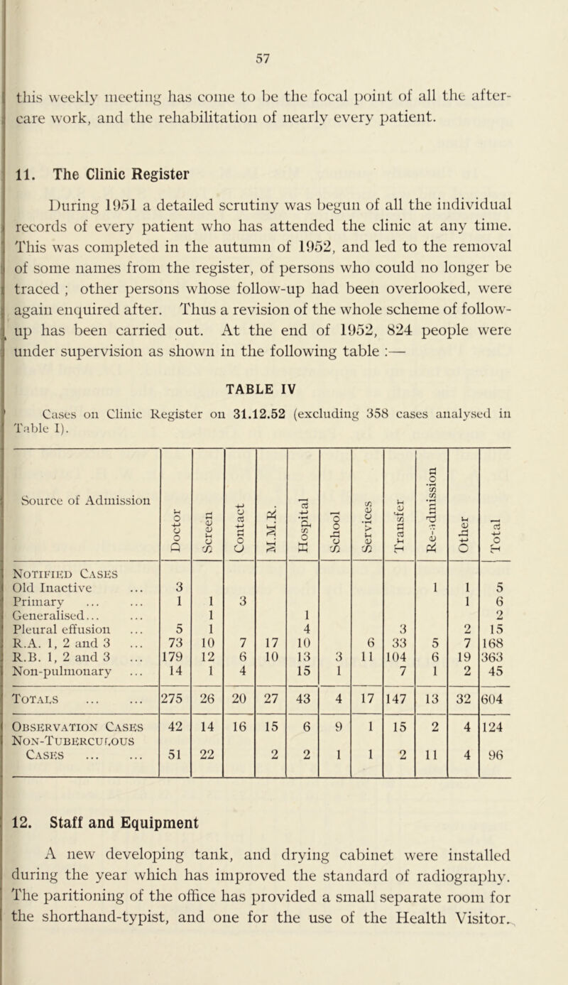 this weekly meeting has eoiiie to be the focal point of all the after- care work, and the rehabilitation of nearly every patient. 11. The Clinic Register During 1951 a detailed scrutiny was l)egun of all the individual records of every patient who has attended the clinic at any time. This was completed in the autumn of 1952, and led to the removal of some names from the register, of persons who could no longer be traced ; other persons whose follow-up had been overlooked, were again enquired after. Thus a revision of the whole scheme of follow- up has been carried out. At the end of 1952, 824 people were under supervision as shown in the following table :— TABLE IV Cases on Clinic Register on 31.12.52 (excluding 358 cases analysed in Table I). Source of Admission 1 Doctor Screen Contact M.M.R. Hospital School Services Transfer Re-admission Other Total Notified Casks Old Inactive 3 1 1 5 Primary 1 1 3 1 6 Generalised... 1 1 2 Pleural effusion 5 1 4 3 2 15 R.A. 1, 2 and 3 ... 73 10 7 17 10 6 33 5 7 168 R.B. 1, 2 and 3 179 12 6 10 13 3 11 104 6 19 363 Non-pulnionary 14 1 4 15 1 7 1 2 45 Totals 275 26 20 27 43 4 17 147 13 32 604 Observation Cases 42 14 16 15 6 9 1 15 2 4 124 Non-Tuberculous Cases 51 22 2 2 1 1 9 11 4 96 12. Staff and Equipment A new developing tank, and drying cabinet were installed during the year which has improved the standard of radiography. The paritioning of the office has provided a small separate room for the shorthand-typist, and one for the use of the Health Visitor.,