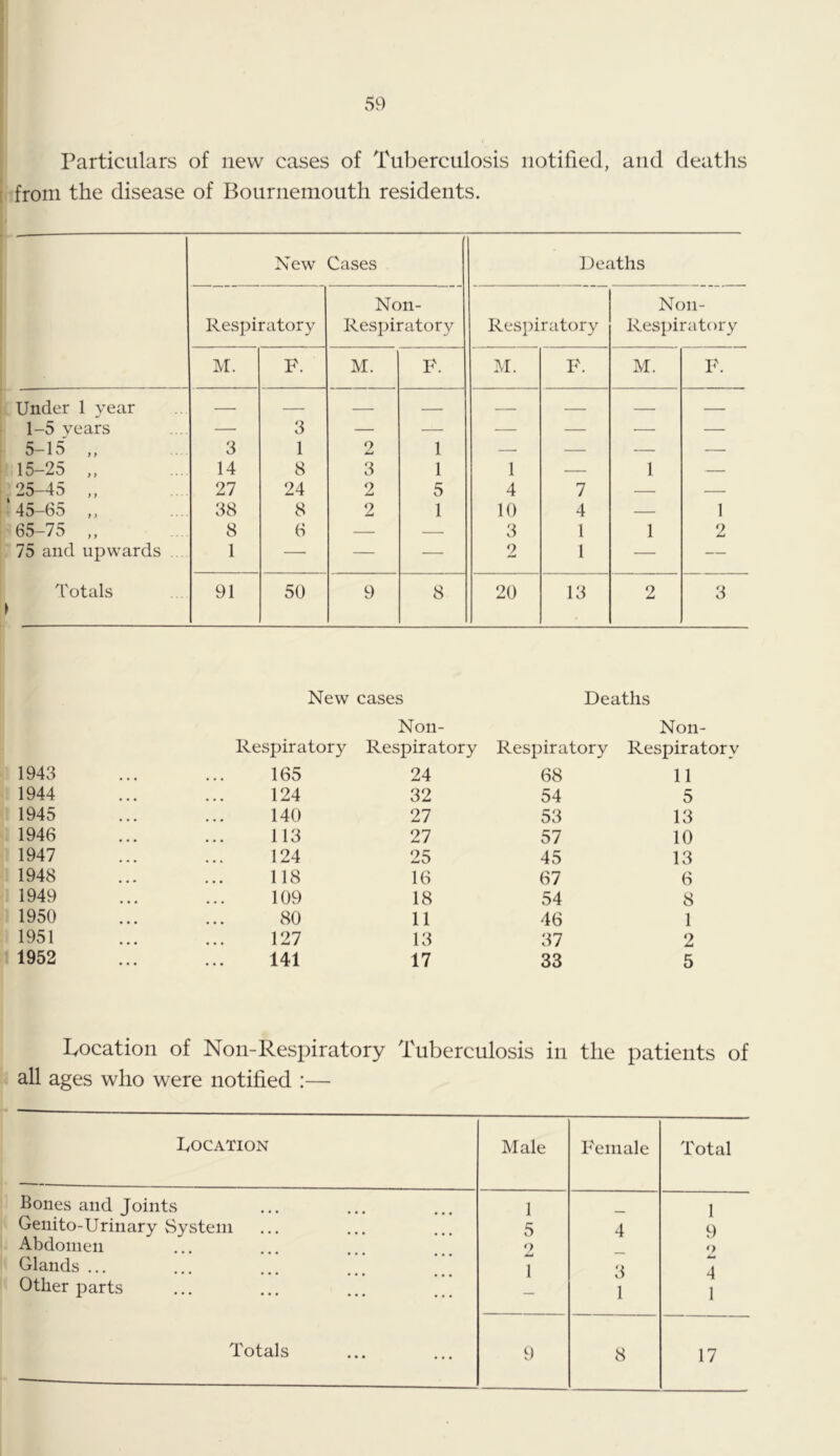 Particulars of new cases of Tuberculosis notified, and deaths t from the disease of Bournemouth residents. New Cases Deaths Respiratory Non- Respiratory Respiratory Non- Respiratory M. F. M. F. M. F. M. F. Under 1 year — — — — — — —_ — 1-5 years — 3 — — — — — — 5—15 ,, 3 1 2 1 — — — — 15-25 „ 14 8 3 1 1 — 1 — 25-45 ,, 27 24 2 5 4 7 — — 45-65 „ 38 8 2 1 10 4 — 1 65-75 „ 8 6 3 1 1 2 75 and upwards . 1 — — — 2 1 — — Totals > 91 50 9 8 20 13 2 3 1943 1944 1945 1946 1947 1948 1949 1950 1951 1952 New cases Non- Deaths Non- Respiratory Respiratory Respiratory Respirator 165 24 68 11 124 32 54 5 140 27 53 13 113 27 57 10 124 25 45 13 118 16 67 6 109 18 54 8 80 11 46 1 127 13 37 2 141 17 33 5 Ivocation of Non-Respiratory Tuberculosis in the patients of all ages who were notified :— Location Male Female Total Bones and Joints 1 1 Genito-Urinary System 5 4 9 Abdomen 9 <) Glands ... 1 3 4 Other parts 1 1 Totals 9 8 17