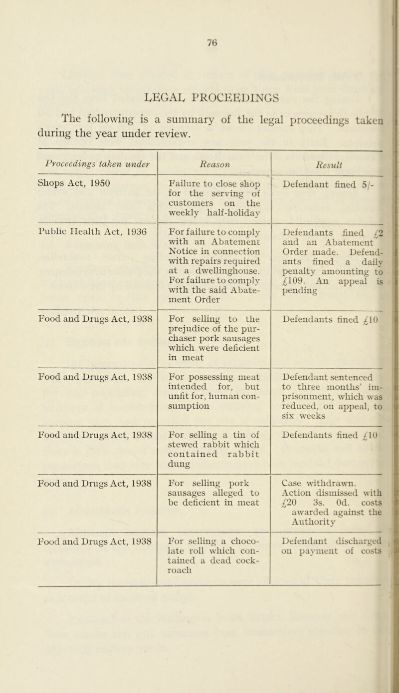 IvEGAlv PROCHEDlNGvS The following is a summary of the legal proceedings taken during the year under review. Proceedings taken under Reason Result Shops Act, 1950 Failure to close shop for the serving of customers on the weekly half-holiday Defendant fined 5/- Public Health Act, 1936 P'or failure to eomply with an Abatement Notice in connection with repairs required at a dwellinghouse. For failure to comply with the said Abate- ment Order Defendants fined /2 and an Abatement Order made. Defend- ants fined a daily penalty amounting to ;^109. An appeal is pending P'ood and Drugs Act, 1938 For selling to the prejudice of the pur- chaser pork sausages which were deficient in meat Defendants fined £l() Food and Drugs Act, 1938 P'or possessing meat intended for, but unfit for, human con- sumption Defendant sentenced to three months’ im- prisonment, which was reduced, on appeal, to six weeks I'ood and Drugs Act, 1938 P'or selling a tin of stewed rabbit which contained rabbit dung Defendants fined ;^10 Food and Drugs Act, 1938 P'or selling pork sausages alleged to be deficient in meat Case withdrawn. Action dismissed with ^20 3s. Od. costs awarded against the Authority P'ood and Drugs Act, 1938 P'or selling a choco- late roll which con- tained a dead cock- roach Defendant discharged on payment of costs