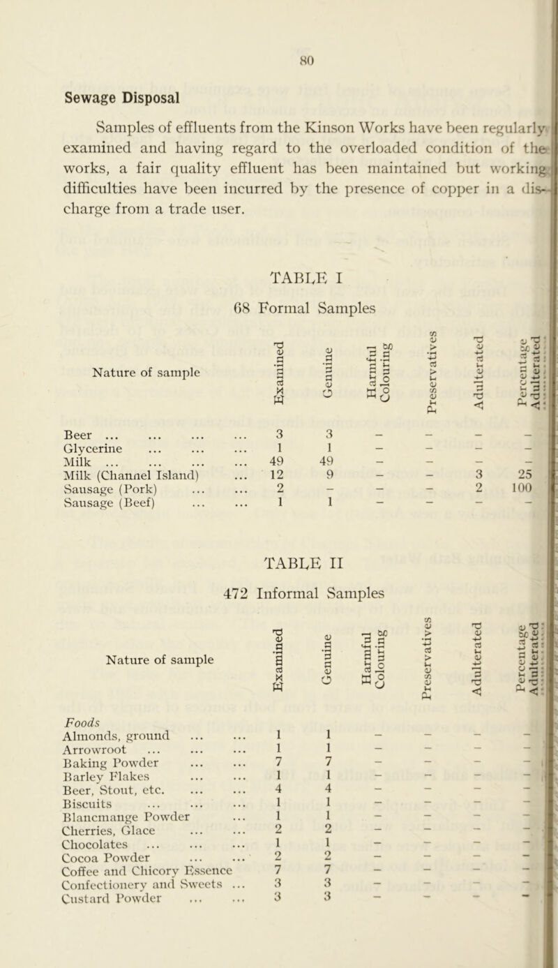 Sewage Disposal Samples of effluents from the Kinson Works have been regularly examined and having regard to the overloaded condition of the works, a fair quality effluent has been maintained but working, difficulties have been incurred by the presence of copper in a dis- charge from a trade user. Nature of sample Beer ... ... ... Glycerine Milk Milk (Channel Island) Sausage (Pork) Sausage (Beef) TABLE I G8 Formal Samples 03 a » ^ M) <u a a a a a B 3 03 a QJ BS M W O T! O ^ u 3 3 _ 1 1 — 49 49 — 12 9 — 2 — — 1 1 — V ^d > K Sc ad; d 2: -*-> c3 o3 ki > V a ‘ }-i ■*-> 0; t/5 3 '■j ^ • a: (U ,1^ d r u Ph < f-H * — — — — — — — — — — 3 25 — 2 100 table II 472 Informal Samples Nature of sample nd <v a ’1-1 B a M W <v a a a O bJO a § ^ !U > 03 > OJ cn 1-1 T3 o; -(-> o3 u <v <1 oj'd' Sc ' ^ rt' ti u m aj V ^ . ^ ’a: *1 a: -d: Foods Almonds, ground ... ... 1 Arrowroot ... ... ... 1 Baking Powder ... ... 7 Barley Idakes ... ... 1 Beer, Stout, etc. ... ... 4 Biscuits ... ... ... 1 Blancmange Powder ... 1 Cherries, Glace ... ... 2 Chocolates ... ... ... 1 Cocoa Powder ... ... 2 Coffee and Chicory Essence 7 Confectionery ami vSweets ... 3 Custard Powder ... ... 3 1 1 7 1 4 1 1 2 1 2 7 3 3
