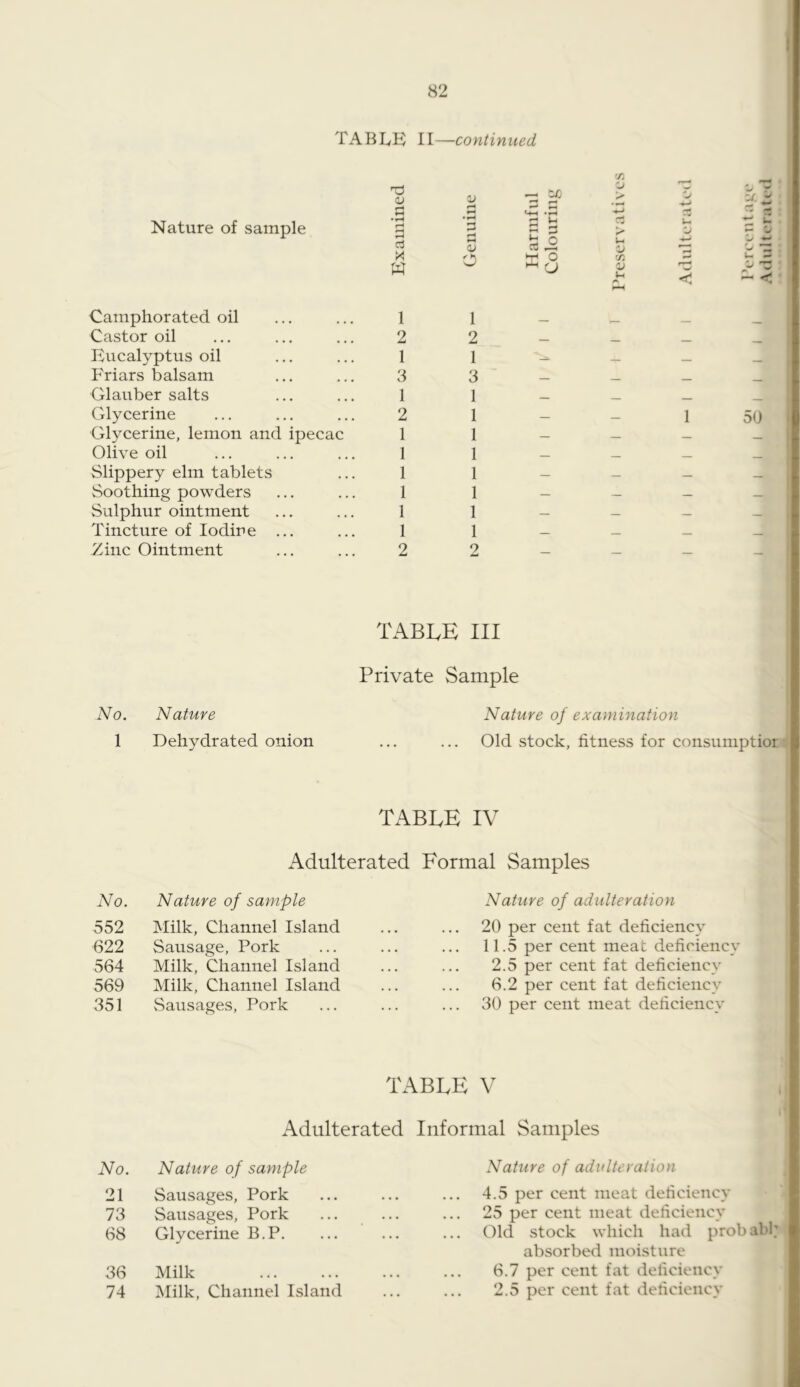 TABL/K II—continued Nature of sample <u d w V a; 1j Camphorated oil Castor oil Eucalyptus oil Friars balsam Glauber salts Glycerine Glycerine, lemon and ipecac Olive oil Slippery elm tablets Soothing powders Sulphur ointment Tincture of lodiue ... Zinc Ointment 1 2 1 3 1 2 1 1 1 1 1 1 2 1 2 1 3 1 1 1 1 1 1 1 1 2 50 No. Nature 1 Dehydrated onion table III Private Sample Nature of examination Old stock, fitness for consumptior TABLE IV Adulterated Formal Samples No. Nature of sample 552 Milk, Channel Island 622 Sausage, Pork 564 Milk, Channel Island 569 Milk, Channel Island 351 vSausages, Pork Nature of adulteration 20 per cent fat deficiency 11.5 per cent meat deficiency 2.5 per cent fat deficiency 6.2 per cent fat deficiency 30 per cent meat deficiency table V Adulterated Informal Samples No. Nature of sample 21 Sausages, Pork 73 Sausages, Pork 68 Glycerine B.P. 36 Milk 74 Milk, Channel Island Nature of adulteration 4.5 per cent meat deficiency 25 per cent meat deficiency Old stock which had probabl; absorbed moisture 6.7 per cent fat deficiency 2.5 per cent fat deficiency