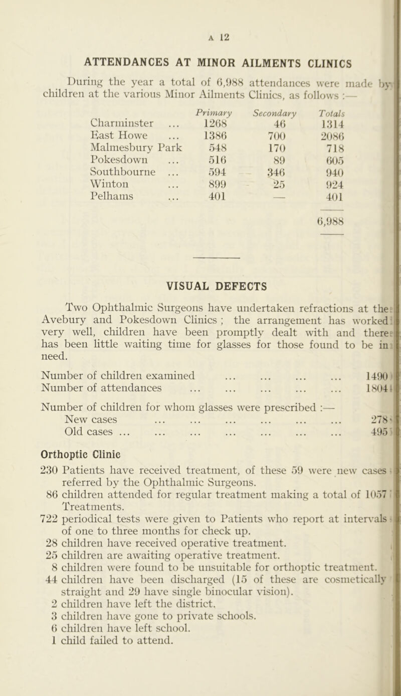 ATTENDANCES AT MINOR AILMENTS CLINICS During the year a total of 0,988 attendances were made by children at the various Minor Ailments Clinics, as follows :— Charminster Primary 1268 Secondary 46 Totals 1314 East Howe 1386 700 2086 Malmesbury Park 548 170 718 Pokesdown 516 89 605 Southbourne ... 594 346 940 Winton 899 25 924 Pelhams 401 — 401 0,988 VISUAL DEFECTS | Two Ophthalmic Surgeons have undertaken refractions at the: Avebury and Pokesdown Clinics ; the arrangement has worked: very well, children have been promptly dealt with and there: has been little waiting time for glasses for those found to be in:| need. Number of children examined ... ... ... ... 1490'| Number of attendances ... ... ... ... ... 18040 Number of children for whom glasses were prescribed :— New cases ... ... ... ... ... ... 2780 Old cases ... ... ... ... ... ... ... 495 ' Orthoptic Clinic 230 Patients have received treatment, of these 59 were new cases • ^ referred by the Ophthalmic Surgeons. 86 children attended for regular treatment making a total of 1057 ’ Treatments. 722 periodical tests were given to Patients who report at intervals- of one to three months for check up. 28 children have received operative treatment. 25 children are awaiting operative treatment. 8 children were found to be unsuitable for orthoptic treatment. 44 children have been discharged (15 of these are cosmetically straight and 29 have single binocular vision). 2 children have left the district. 3 children have gone to private schools. 6 children have left school. 1 child failed to attend.