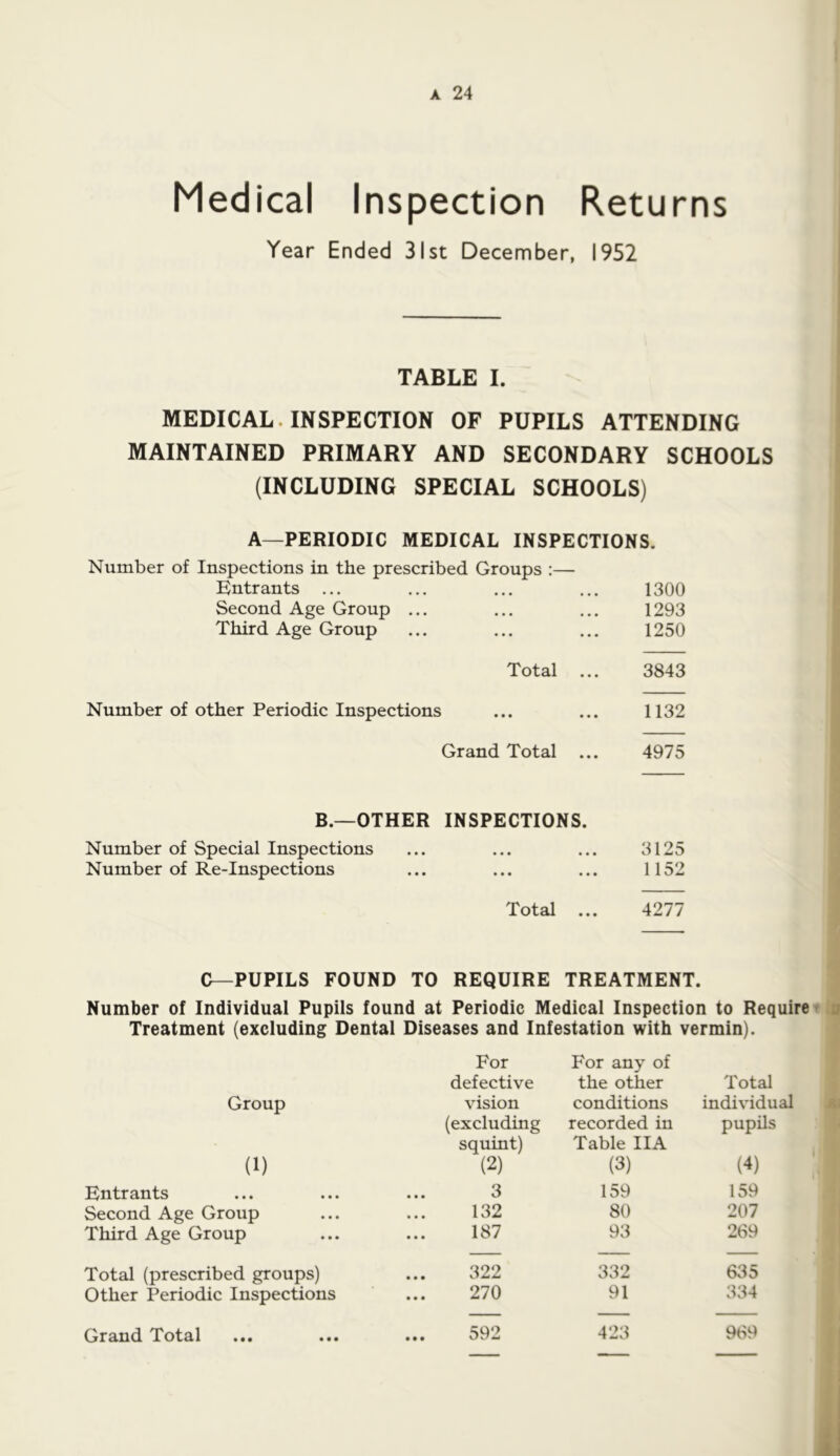 Medical Inspection Returns Year Ended 31st December, 1952 TABLE I. MEDICAL. INSPECTION OF PUPILS ATTENDING MAINTAINED PRIMARY AND SECONDARY SCHOOLS (INCLUDING SPECIAL SCHOOLS) A—PERIODIC MEDICAL INSPECTIONS. Number of Inspections in the prescribed Groups :— Entrants ... ... ... ... 1300 Second Age Group ... ... ... 1293 Third Age Group ... ... ... 1250 Total ... 3843 Number of other Periodic Inspections ... ... 1132 Grand Total ... 4975 B.—OTHER INSPECTIONS. Number of Special Inspections ... ... ... 3125 Number of Re-Inspections ... ... ... 1152 Total ... 4277 C—PUPILS FOUND TO REQUIRE TREATMENT. Number of Individual Pupils found at Periodic Medical Inspection to Require Treatment (excluding Dental Diseases and Infestation with vermin). For For any of defective the other Total Group vision conditions individual (excluding recorded in pupils squint) Table IIA (1) (2) (3) (4) Entrants 3 159 159 Second Age Group 132 80 207 Third Age Group 187 93 269 Total (prescribed groups) 322 332 635 Other Periodic Inspections 270 91 334 Grand Total 592 423 969 Grand Total