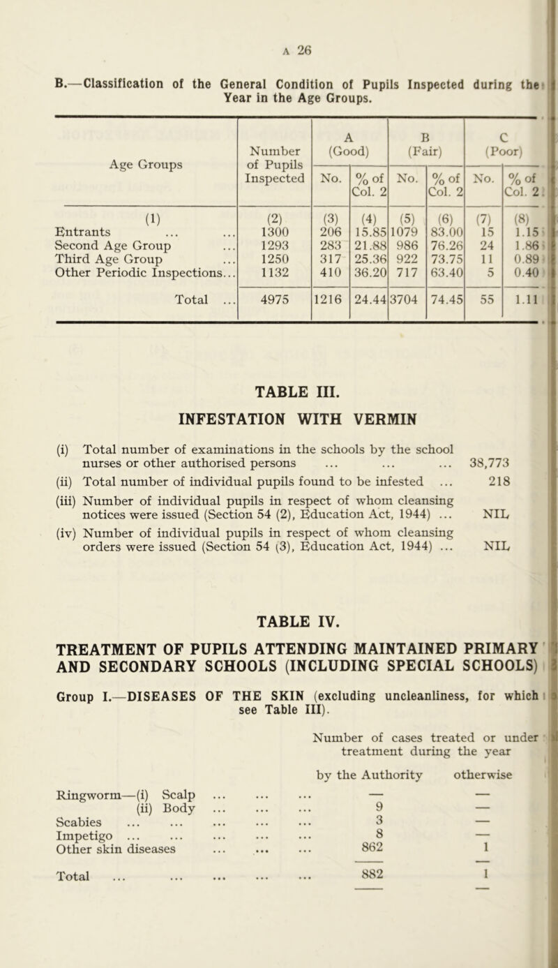 B.—Classification of the General Condition of Pupils Inspected during the* Year in the Age Groups. Age Groups Number of Pupils Inspected A (Good) B (Fair) C (Poor) No. %of Col. 2 No. %of Col. 2 No. %of Col. 2 (1) (2) (3) (4) (5) (6) (7) (8) Entrants 1300 206 15.85 1079 83.00 15 1.15 Second Age Group 1293 283 21.88 986 76.26 24 1.86 Third Age Group 1250 317 25.36 922 73.75 11 0.89 Other Periodic Inspections... 1132 410 36.20 717 63.40 5 0.40 Total 4975 1216 24.44 3704 74.45 55 1.11 TABLE III. INFESTATION WITH VERMIN (i) Total number of examinations in the schools by the school nurses or other authorised persons ... ... ... 38,773 (ii) Total number of individual pupils found to be infested ... 218 (iii) Number of individual pupils in respect of whom cleansing notices were issued (Section 54 (2), Education Act, 1944) ... NIL (iv) Number of individual pupils in respect of whom cleansing orders were issued (Section 54 ^3), Education Act, 1944) ... NIL TABLE IV. TREATMENT OF PUPILS ATTENDING MAINTAINED PRIMARY' AND SECONDARY SCHOOLS (INCLUDING SPECIAL SCHOOLS) Group I.—DISEASES OF THE SKIN (excluding uncleanliness, for which see Table III). Number of cases treated or under treatment during the year by the Authority otherwise Ringworm—(i) Scalp (ii) Body Scabies Impetigo ... Other skin diseases 9 — 3 — 8 — 862 1 Total • • •