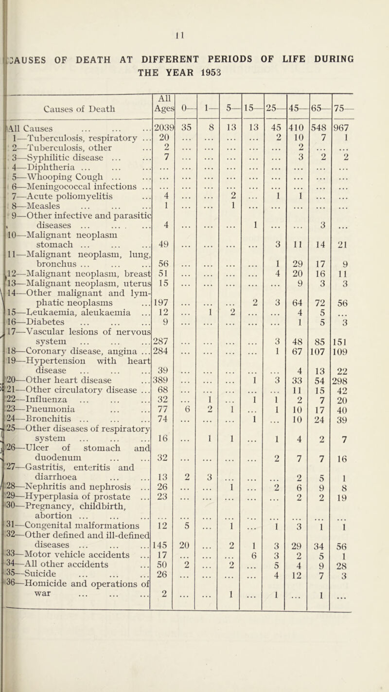 ipAUSES OF DEATH AT DIFFERENT PERIODS OF LIFE DURING i THE YEAR 1953 1 Causes of Death All Ages 0— 1 — 5— 15— 25— 45— 65— 75— j All Causes 2039 35 8 13 13 45 410 548 967 \ 1—Tuberculosis, respiratory ... 20 . . . 4 4 4 4 4 4 2 10 7 1 i 2—Tuberculosis, other 2 • • • 4 4 4 4 4 4 4 4 4 2 4 4 4 4 4 4 j 3—Syphilitic disease ... 7 . . . 4 4 4 4 4 4 4 4 4 3 2 2 1 4—Diphtheria ... . . . ... . . . 4 4 4 . . . 4 4 4 ■ 5—Whooping Cough ... . . . ... . . . 4 4 4 4 4 4 4 . 4 ■ 6—Meningococcal infections ... . . . . . . 4 4 4 4 4 4 4 4 4 4 4 4 7—Acute poliomyelitis 4 . . . 4 4 4 2 4 4 4 1 1 8— Measles 9— Other infective and parasitic 1 4 4 4 1 . . . . . . • • • . diseases ... 10—Malignant neoplasm 4 ... . . . ... 1 4 4 4 3 ... stomach ... 11—Malignant neoplasm, lung. 49 ... . . . 4 4 4 . . . 3 11 14 21 bronchus ... 56 . • . 4 4 4 4 4 4 4 4 4 1 29 17 9 ^12—Malignant neoplasm, breast 51 • • • 4 4 4 4 4 4 4 4 4 4 20 16 11 113—Mahgnant neoplasm, uterus 'JM—Other malignant and lym- 15 . . . ... ... 9 3 3 phatic neoplasms 197 . . . 4 4 4 4 4 4 2 3 64 72 56 15—Leukaemia, aleukaemia 12 • • • 1 2 4 4 4 4 4 4 4 5 16— Diabetes 17— Vascular lesions of nervous 9 ... 1 5 3 system 287 • • . 4 4 4 4 4 4 4 4 4 3 48 85 151 18— Coronary disease, angina ... 19— Hypertension with heart 284 1 67 107 109 disease 39 • • • 4 4 4 4 4 4 4 4 4 4 4 4 4 13 22 , 20—Other heart disease 389 • • • 4 4 4 4 4 4 1 3 33 54 298 21—Other circulatory disease ... 68 • • 4 4 4 4 4 4 4 4 4 4 11 15 42 22—Influenza 32 4 4 4 1 1 1 2 7 20 23—Pneumonia 77 6 2 1 1 10 17 40 24— Bronchitis ... 25— Other diseases of respiratory 74 ... 1 10 24 39 system 26—Ulcer of stomach and 16 1 1 ... 1 4 2 7 duodenum 27—Gastritis, enteritis and 32 ... ... 2 7 7 16 diarrhoea 13 2 3 2 5 1 28—Nephritis and nephrosis ... 26 4 4 4 4 4 4 1 4 4 4 2 6 9 8 29— Hyperplasia of prostate 30— Pregnancy, childbirth. 23 2 2 19 abortion ... ... ... 31— Congenital m.alformations 32— Other defined and ill-defined 12 5 ... 1 1 3 1 1 diseases ... 145 20 ... 2 1 3 29 34 56 33—Motor vehicle accidents 17 ... 6 3 2 5 1 34—All other accidents 50 2 2 5 4 9 28 35— Suicide 36— Homicide and operations of 26 ... ... 4 12 7 3 2 ... • • •