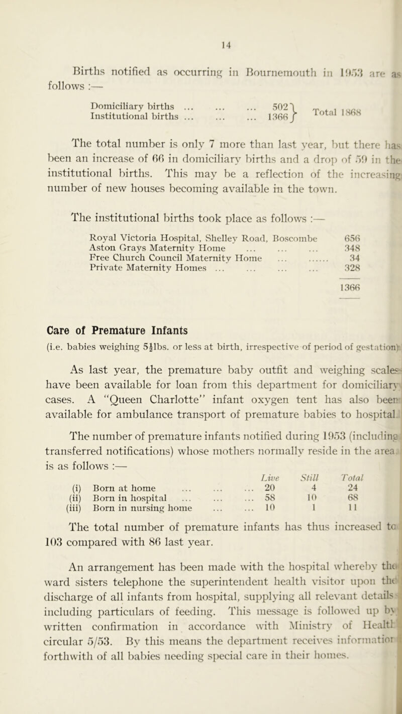 Births notified as occurring in Bournemouth in are as follows :— Domiciliary births ... Institutional births ... 502 \ 1566/ Total 1868 The total number is only 7 more than last year, but there has been an increase of 66 in domiciliary births and a drop of dO in the institutional births. This may be a reflection of the increasing number of new houses becoming available in the town. The institutional births took place as follows :— Royal Victoria Hospital, Shelley Road, Boscombe 656 Aston Grays Maternity Home ... ... ... 348 Free Church Council Maternity Home ... 34 Private Maternity Homes ... ... ... ... 328 1366 Care of Premature Infants (i.e. babies weighing 5Ilhs. or less at birth, irrespective of period of gestationt As last year, the premature baby outfit and weighing scales- have been available for loan from this department for domiciliary cases. A “Queen Charlotte” infant oxygen tent has also been- available for ambulance transport of premature babies to hospital. The number of premature infants notified during 19d3 (includine transferred notifications) whose mothers normally reside in the area. is as follows :— (i) Born at home (ii) Born in hospital (iii) Born in nursing home Live Still Total 20 4 24 58 10 68 10 1 11 The total number of premature infants has thus increased tc 103 compared with 86 last year. An arrangement has been made with the hospital whereby tlitu] ward sisters telephone the superintendent health visitor upon thd 1 discharge of all infants from hospital, supplying all relevant details' i including particulars of feeding. This message is followed up h> • written confirmation in accordance with Ministry of Healtl ii circular 5/53. By this means the department receives informatioi | forthwith of all babies needing special care in their homes. i