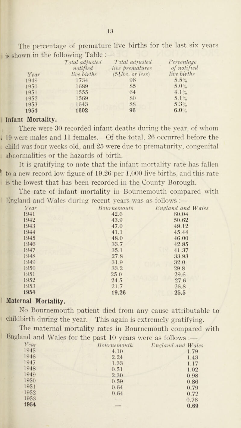 The percentap:e of ])reniatiire live births for the last six years is vshown in the following Table :— Total adjusted Total adjusted. Percentage notified live prematures of notified. Year live births {F>}Jhs. or less) live births 1949 1734 90 5.5% 1950 1089 85 5.0% 1951 1555 04 4.1 % 1952 1509 80 5.1% 1953 1043 88 5.3% 1954 1602 96 6.0% Infant Mortality. There were 30 recorded infant deaths during the year, of whom * ID were males and II females. Of the total, 20 occurred before the child was four weeks old, and 25 were due to prematurity, congenital abnormalities or the hazards of birth. It is gratifying to note that the infant mortality rate has fallen ^ to a new record low figure of 19.20 per 1,000 live births, and this rate is the lowest that has been recorded in the County Borough. The rate of infant mortality in Bournemouth compared with England and Wales during recent years was as follows :— Year Hournemouth England and Wales 1941 42.0 00.04 1942 43.9 50.02 1943 47.0 49.12 1944 41.1 45.44 1945 48.0 46.00 1940 33.7 42.85 1947 35.1 41.37 1948 27.8 33.93 1949 31.9 32.0 1950 33.2 29.8 1951 25.0 29.0 1952 24.5 27.0 1953 21.7 20.8 1954 19.26 25.5 Maternal Mortality. No Bournemouth patient died from any cause attributable childbirth during the year. This again is extremely gratifying. The maternal mortality rates in Bournemouth comi)ared w England and Wales for the past 10 years were as follows :—■ Year Pournemouth E.ne^land and. Wales 1945 4.10 1.79 1940 2.24 1.43 1947 1.33 1.17 1948 0.51 1.02 1949 2.30 0.98 1950 0.59 0.80 1951 0.04 0.79 1952 0.04 0.72 1953 0.70 1954 — 0.69