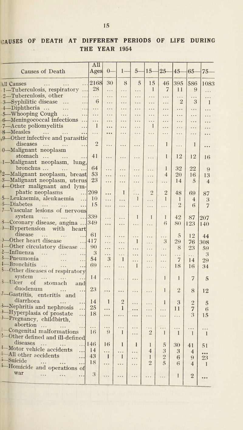 ^;AUSES of death AT DIFFERENT PERIODS OF LIFE DURING THE YEAR 1954 All Causes of Death Age. 3 0- 1- - 5- -15- -25 -45 -65- -75— Causes 216t ^ 30 8 5 15 46 395 586 1083 1— Tuberculosis, respiratory .. 2— Tuberculosis, other 28 1 7 11 9 3—Syphilitic disease ... 6 . . . . . . . . . . 2 3 1 4—Diphtheria ... . . . . . • . . . . • . . • • • • • • 5—Whooping Cough ... . . . . . • . . . • • • • ... 6— Meningococcal infections .. 7— Acute poliomyelitis 1 • • • ... 1 ... • • • 8- —Measles 9— Other infective and parasitic • • • • • • diseases ... 2 • • • • • • • • • ... 1 1 0—Malignant neoplasm stomach ... 41 • • • • • • ( « • 1 12 12 16 1—Malignant neoplasm, lung. bronchus ... 64 * • • • « • • • • ... 1 32 22 9 2—MaUgnant neoplasm, breast 53 • • • • • • • • • • • • 4 20 16 13 3— Mahgnant neoplasm, uterus 4— Other malignant and lym- 23 • • • ... 14 5 4 phatic neoplasms 209 • • • 1 , , , 2 2 48 69 87 5—Leukaemia, aleukaemia 10 ... 1 1 1 4 8 3—Diabetes 7—-Vascular lesions of nervous 15 2 6 7 system 339 • • • • « • 1 1 1 42 87 207 3— Coronary disease, angina ... 4— Hypertension with heart 349 • ■ • • • • 6 80 123 140 disease 61 ... 5 12 44 i—Other heart disease 417 ... ... 1 3 29 76 23 308 1—Other circulatory disease ... 90 ... 8 59 8 2—Influenza 3 1—Pneumonia 54 v3 1 7 14 29 1—Bronchitis ... ^—Other disea.ses of respiratory 69 • • • 1 18 16 84 system i Ulcer of stomach and 14 • • • • • • 1 1 7 5 duodenum 23 • « • 1 2 8 12 7—Gastritis, enteritis and diarrhoea 14 1 2 1 3 2 5 ^ Nephritis and nephrosis ... ^ Hyperplasia of prostate ^ Pregnancy, childbirth. 25 • * • 1 11 7 6 18 ... • • • 3 15 abortion ... 1 Congenital malformations - Other defined and ill-defined 16 9 1 ... •1 1 1 1 1 diseases ... |'~Motor vehicle accidents [ All other accidents 46 14 43 16 1 1 1 1 1 4 1 5 3 2 30 3 41 4 9 4 51 • • • -Suicide •'—Homicide and operations of 18 2 5 6 1 war • • • • • • • • • 3 ... 1 2 • t •