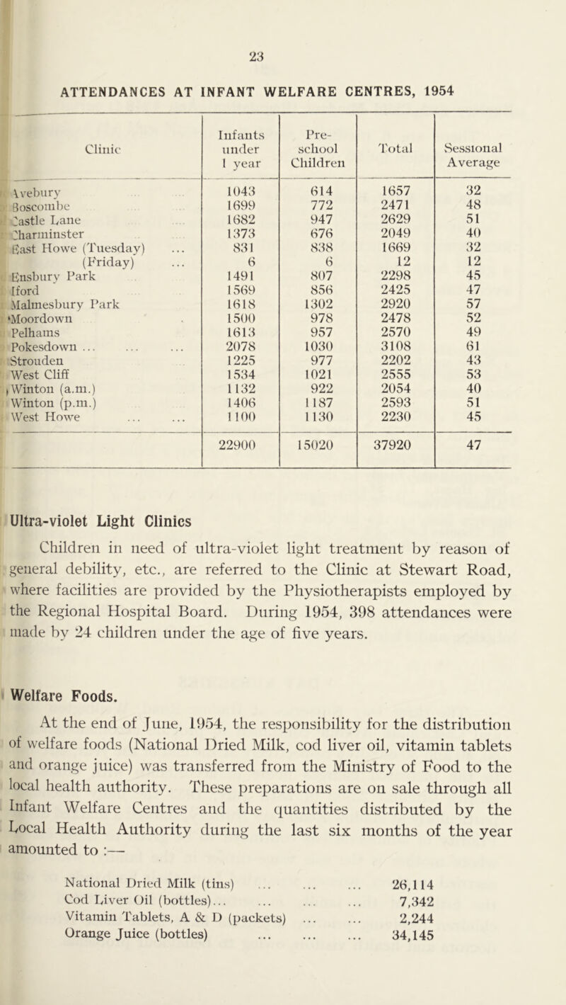 ATTENDANCES AT INFANT WELFARE CENTRES, 1954 Clinic Infants under 1 year Pre- school Children T(ffal vSessional Average rv \veburv 1043 614 1657 32 y Boscombe 1699 772 2471 48 tl Castle Dane 1682 947 2629 51 T Charininster 1373 676 2049 40 Bast Howe (Tuesday) 831 838 1669 32 (Friday) 6 6 12 12 c Bnsbury Park 1491 807 2298 45 1 I ford 1569 856 2425 47 ,1 Malmesbury Park 1618 1302 2920 57 I ‘Moordown 1500 978 2478 52 .j Pelhams 1613 957 2570 49 . Pokesdown ... 2078 1030 3108 61 :Strouden 1225 977 2202 43 West Cliff 1534 1021 2555 53 ^Winton (a.m.) 1132 922 2054 40 Winton (p.ni.) 1406 1187 2593 51 West Howe 1100 1130 2230 45 22900 15020 37920 47 Ultra-violet Light Clinics Children in need of ultra-violet light treatment by reason of general debility, etc., are referred to the Clinic at Stewart Road, where facilities are provided by the Physiotherapists employed by the Regional Hospital Board. During 1954, 398 attendances were made by 24 children under the age of live years. Welfare Foods. At the end of June, 1954, the responsibility for the distribution of welfare foods (National Dried Milk, cod liver oil, vitamin tablets and orange juice) was transferred from the Ministry of Food to the local health authority. These preparations are on sale through all Infant Welfare Centres and the ([uantities distributed by the bocal Health Authority during the last six months of the year amounted to :— National Dried Milk (tins) Cod Diver Oil (bottles)... Vitamin Tablets, A & D (packets) Orange Juice (bottles) 26,114 7,342 2,244 34,145