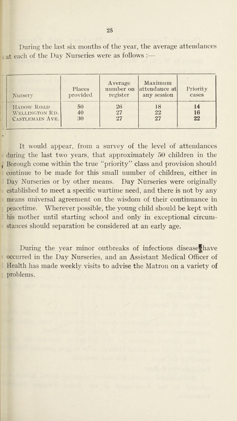 2$ 1 )uring the last six months of the year, the average attendances at each of the Day Nurseries were as follows :— Nursery Places provided Average niiiiiber ou register Maxiinuni attendance at any session Priority ca.ses Hadow Road 50 26 18 14 WKcriNC'/roN Ri). 40 27 22 16 CastIvKmain Avk. 30 27 27 22 It would appear, from a survey of the level of attendances during the last two years, that approximately 50 children in the ^ Borough come within the true “priority” class and provision should continue to be made for this small number of children, either in Day Nurseries or by other means. Day Nurseries were originally established to meet a specific wartime need, and there is not by any means universal agreement on the wisdom of their continuance in peacetime. Wherever possible, the young child should be kept with his mother until starting school and only in exceptional circum- stances should separation be considered at an early age. During the year minor outbreaks of infectious disease|have occurred in the Day Nurseries, and an Assistant Medical Officer of Health has made weekly visits to advise the Matron on a variety of problems.